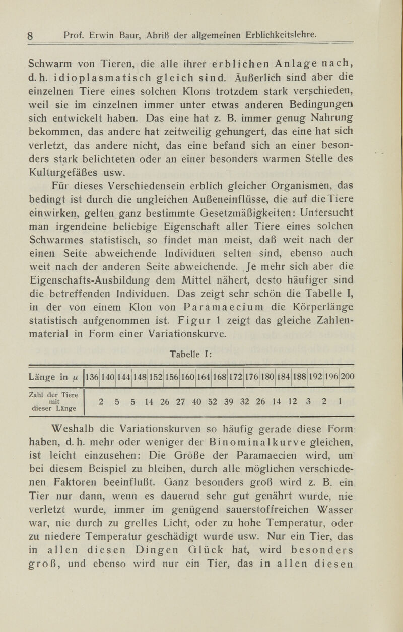 8 Prof. Erwin Baur, Abriß der allgemeinen Erblichkeitslehre. Schwärm von Tieren, die alle ihrer erblichen Anlage nach, d.h. idioplasmatisch gleich sind. Äußerlich sind aber die einzelnen Tiere eines solchen Klons trotzdem stark verßchieden, weil sie im einzelnen immer unter etwas anderen Bedingungen sich entwickelt haben. Das eine hat z. B. immer genug Nahrung bekommen, das andere hat zeitweilig gehungert, das eine hat sich verletzt, das andere nicht, das eine befand sich an einer beson¬ ders stark belichteten oder an einer besonders warmen Stelle des Kulturgefäßes usw. Für dieses Verschiedensein erblich gleicher Organismen, das bedingt ist durch die ungleichen Außeneinflüsse, die auf die Tiere einwirken, gelten ganz bestimmte Gesetzmäßigkeiten: Untersucht man irgendeine beliebige Eigenschaft aller Tiere eines solchen Schwarmes statistisch, so findet man meist, daß weit nach der einen Seite abweichende Individuen selten sind, ebenso auch weit nach der anderen Seite abweichende. Je mehr sich aber die Eigenschafts-Ausbildung dem Mittel nähert, desto häufiger sind die betreffenden Individuen. Das zeigt sehr schön die Tabelle I, in der von einem Klon von Paramaecium die Körperlänge statistisch aufgenommen ist. Figur 1 zeigt das gleiche Zahlen¬ material in Form einer Variationskurve. Tabelle I: Weshalb die Variationskurven so häufig gerade diese Form haben, d.h. mehr oder weniger der Binominalkurve gleichen, ist leicht einzusehen: Die Größe der Paramaecien wird, um bei diesem Beispiel zu bleiben, durch alle möglichen verschiede¬ nen Faktoren beeinflußt. Ganz besonders groß wird z. B. ein Tier nur dann, wenn es dauernd sehr gut genährt wurde, nie verletzt wurde, immer im genügend sauerstoffreichen Wasser war, nie durch zu grelles Licht, oder zu hohe Temperatur, oder zu niedere Temperatur geschädigt wurde usw. Nur ein Tier, das in allen diesen Dingen Glück hat, wird besonders groß, und ebenso wird nur ein Tier, das in allen diesen