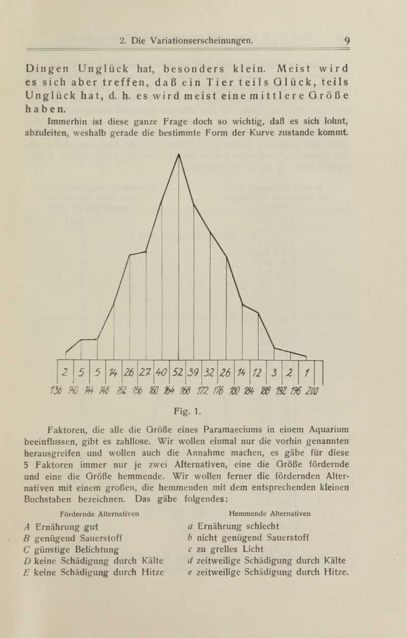 2. Die Variationserscheinungen. 9 Dingen Unglück hat, besonders klein. Meist wird es sich aber treffen, daß ein Tier teils Glück, teils Unglück hat, d. h. es wird meist eine mittlere Größe haben. Immerhin ist diese ganze Frage doch so wichtig, daß es sich lohnt, abzuleiten, weshalb gerade die bestimmte Form der Kurve zustande kommt >0 m m m di m w m m ш m w m w m m zoo Fig. 1. Faktoren, die alle die Größe eines Paramaeciums in einem Aquarium beeinflussen, gibt es zahllose. Wir wollen einmal nur die vorhin genannten herausgreifen und wollen auch die Annahme machen, es gäbe für diese 5 Faktoren immer nur je zwei Alternativen, eine die Größe fördernde und eine die Größe hemmende. Wir wollen ferner die fördernden Alter¬ nativen mit einem großen, die hemmenden mit dem entsprechenden kleinen Buchstaben bezeichnen. Das gäbe folgendes: Fördernde Alternativen A Ernährung gut В genügend Sauerstoff С günstige Belichtung D keine Schädigung durch Kälte E keine Schädigung durch Hitze Hemmende Alternativen a Ernährung schlecht b nicht genügend Sauerstoff с zu grelles Licht d zeitweilige Schädigung durch Kälte e zeitweilige Schädigung durch Hitze.