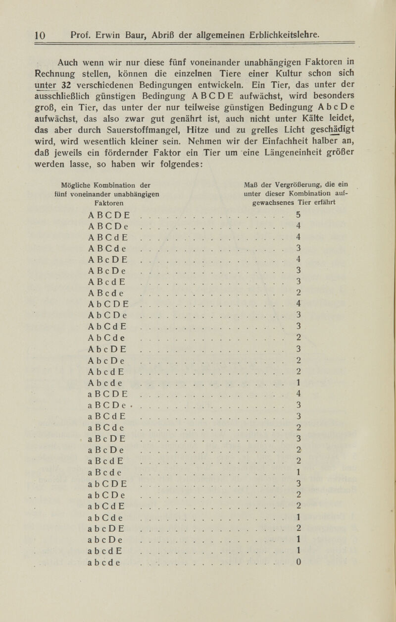 10 Prof. Erwin Baur, Abriß der allgemeinen Erblichkeitslehre. Auch wenn wir nur diese fünf voneinander unabhängigen Faktoren in Rechnung stellen, können die einzelnen Tiere einer Kultur schon sich unter 32 verschiedenen Bedingungen entwickeln. Ein Tier, das unter der ausschließlich günstigen Bedingung A В С D E aufwächst, wird besonders groß, ein Tier, das unter der nur teilweise günstigen Bedingung A b с D e aufwächst, das also zwar gut genährt ist, auch nicht unter Kälte leidet, das aber durch Sauerstoffmangel, Hitze und zu grelles Licht geschädigt wird, wird wesentlich kleiner sein. Nehmen wir der Einfachheit halber an, daß jeweils ein fördernder Faktor ein Tier um eine Längeneinheit größer werden lasse, so haben wir folgendes: Mögliche Kombination der Maß der Vergrößerung, die ein fünf voneinander unabhängigen unter dieser Kombination auf¬ Faktoren gewachsenes Tier erfährt ABCDE 5 ABCDe . ; 4 A BCd E  4 A В Cd e  3 ABcDE  4 ABcDe  3 ABcdE  3 ABcde  2 AbCDE  4 AbCDe  3 AbCdE  3 AbCde  2 AbcDE  3 AbcDe  2 AbcdE  2 Abcde  1 aBCDE  . 4 aBCDe«  3 aBCdE   3 aBCde   2 aBcDE  3 a В с D e    2 aBcdE  2 aBede  1 abCDE  3 abCDe  2 ab Cd E   2 ab Cd e  1 abcDE  2 a b с D e  1 abcdE  1 abcde  0