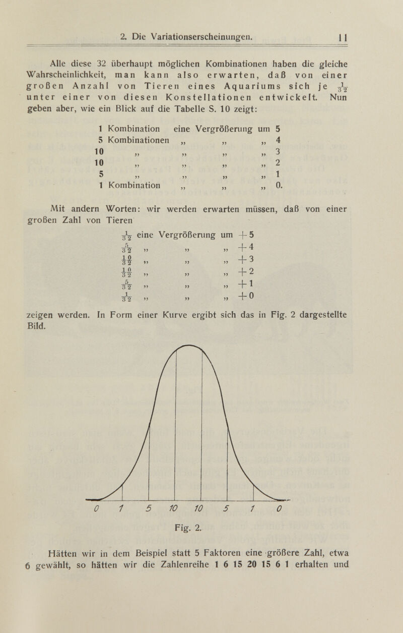 2. Die Variationserscheinungen. 11 Alle diese 32 überhaupt möglichen Kombinationen haben die gleiche Wahrscheinlichkeit, man kann also erwarten, daß von einer großen Anzahl von Tieren eines Aquariums sich je unter einer von diesen Konstellationen entwickelt. Nun geben aber, wie ein Blick auf die Tabelle S. 10 zeigt: 1 Kombination eine Vergrößerung um 5 5 Kombinationen 10 10 5 1 Kombination ii V >5 >> 9У ÌÌ 3 2 1 0. wir werden erwarten müssen, daß von einer Mit andern Worten : großen Zahl von Tieren 3^^ eine Vergrößerung um -|-5 » +4 » 4-3 » -f- 2 )> +1 я -f- 0 ñ 3Î 1 0 1 0 zeigen werden. In Form einer Kurve ergibt sich das in Fig. 2 dargestellte Bild. 0 1 5 10 10 5 1 0 Fig. 2. Hätten wir in dem Beispiel statt 5 Faktoren eine größere Zahl, etwa 6 gewählt, so hätten wir die Zahlenreihe 1615 20 1561 erhalten und
