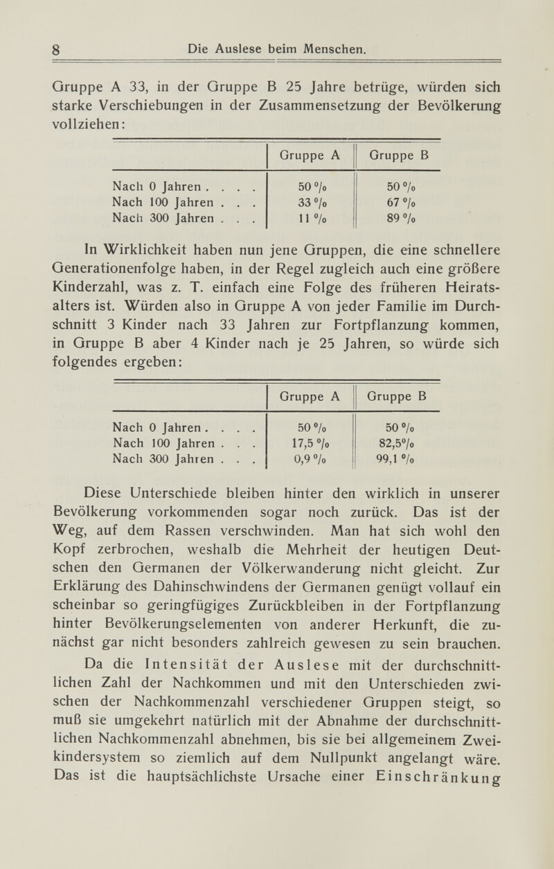 8 Die Auslese beim Menschen. Gruppe A 33, in der Qruppe В 25 Jahre betrüge, würden sich starke Verschiebungen in der Zusammensetzung der Bevölkerung vollziehen: In Wirklichkeit haben nun jene Gruppen, die eine schnellere Generationenfolge haben, in der Regel zugleich auch eine größere Kinderzahl, was z. T. einfach eine Folge des früheren Heirats¬ alters ist. Würden also in Gruppe А von jeder Familie im Durch¬ schnitt 3 Kinder nach 33 Jahren zur Fortpflanzung kommen, in Gruppe В aber 4 Kinder nach je 25 Jahren, so würde sich folgendes ergeben: Diese Unterschiede bleiben hinter den wirklich in unserer Bevölkerung vorkommenden sogar noch zurück. Das ist der Weg, auf dem Rassen verschwinden. Man hat sich wohl den Kopf zerbrochen, weshalb die Mehrheit der heutigen Deut¬ schen den Germanen der Völkerwanderung nicht gleicht. Zur Erklärung des Dahinschwindens der Germanen genügt vollauf ein scheinbar so geringfügiges Zurückbleiben in der Fortpflanzung hinter Bevölkerungselementen von anderer Herkunft, die zu¬ nächst gar nicht besonders zahlreich gewesen zu sein brauchen. Da die Intensität der Auslese mit der durchschnitt¬ lichen Zahl der Nachkommen und mit den Unterschieden zwi¬ schen der Nachkommenzahl verschiedener Gruppen steigt, so muß sie umgekehrt natürlich mit der Abnahme der durchschnitt¬ lichen Nachkommenzahl abnehmen, bis sie bei allgemeinem Zwei¬ kindersystem so ziemlich auf dem Nullpunkt angelangt wäre. Das ist die hauptsächlichste Ursache einer Einschränkung
