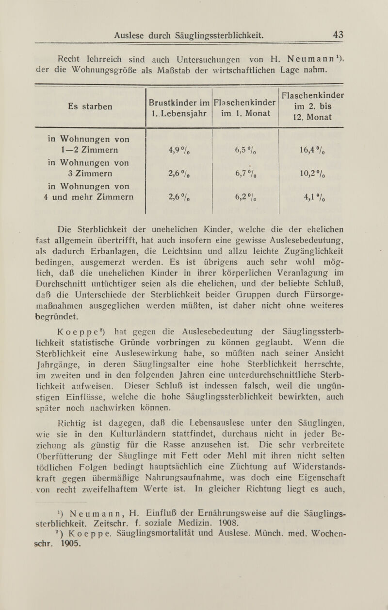 Auslese durch Säuglingssterblichkeit. 43 Recht lehrreich sind auch Untersuchungen von H. Neumann der die Wohnungsgröße als Maßstab der wirtschaftlichen Lage nahm. Die Sterblichkeit der unehelichen Kinder, welche die der ehelichen fast allgemein übertrifft, hat auch insofern eine gewisse Auslesebedeutung, als dadurch Erbanlagen, die Leichtsinn und allzu leichte Zugänglichkeit bedingen, ausgemerzt werden. Es ist übrigens auch sehr wohl mög¬ lich, daß die unehelichen Kinder in ihrer körperlichen Veranlagung im Durchschnitt untüchtiger seien als die ehelichen, und der beliebte Schluß, daß die Unterschiede der Sterblichkeit beider Gruppen durch Fürsorge¬ maßnahmen ausgeglichen werden müßten, ist daher nicht ohne weiteres begründet. Koeppe®) hat gegen die Auslesebedeutung der Säuglingssterb¬ lichkeit statistische Gründe vorbringen zu können geglaubt. Wenn die Sterblichkeit eine Auslesewirkung habe, so müßten nach seiner Ansicht Jahrgänge, in deren Säuglingsalter eine hohe Sterblichkeit herrschte, im zweiten und in den folgenden Jahren eine unterdurchschnittliche Sterb¬ lichkeit aufweisen. Dieser Schluß ist indessen falsch, weil die ungün¬ stigen Einflüsse, welche die hohe Säuglingssterblichkeit bewirkten, auch später noch nachwirken können. Richtig ist dagegen, daß die Lebensauslese unter den Säuglingen, wie sie in den Kulturländern stattfindet, durchaus nicht in jeder Be¬ ziehung als günstig für die Rasse anzusehen ist. Die sehr verbreitete Oberfütterung der Säuglinge mit Fett oder Mehl mit ihren nicht selten tödlichen Folgen bedingt hauptsächlich eine Züchtung auf Widerstands¬ kraft gegen übermäßige Nahrungsaufnahme, was doch eine Eigenschaft von recht zweifelhaftem Werte ist. In gleicher Richtung liegt es auch, ') Neumann, H. Einfluß der Ernährungsweise auf die Säuglings¬ sterblichkeit. Zeitschr. f. soziale Medizin. 1908. Koeppe. Säuglingsmortalität und Auslese. Münch, med. Wochen- schr. 1905.