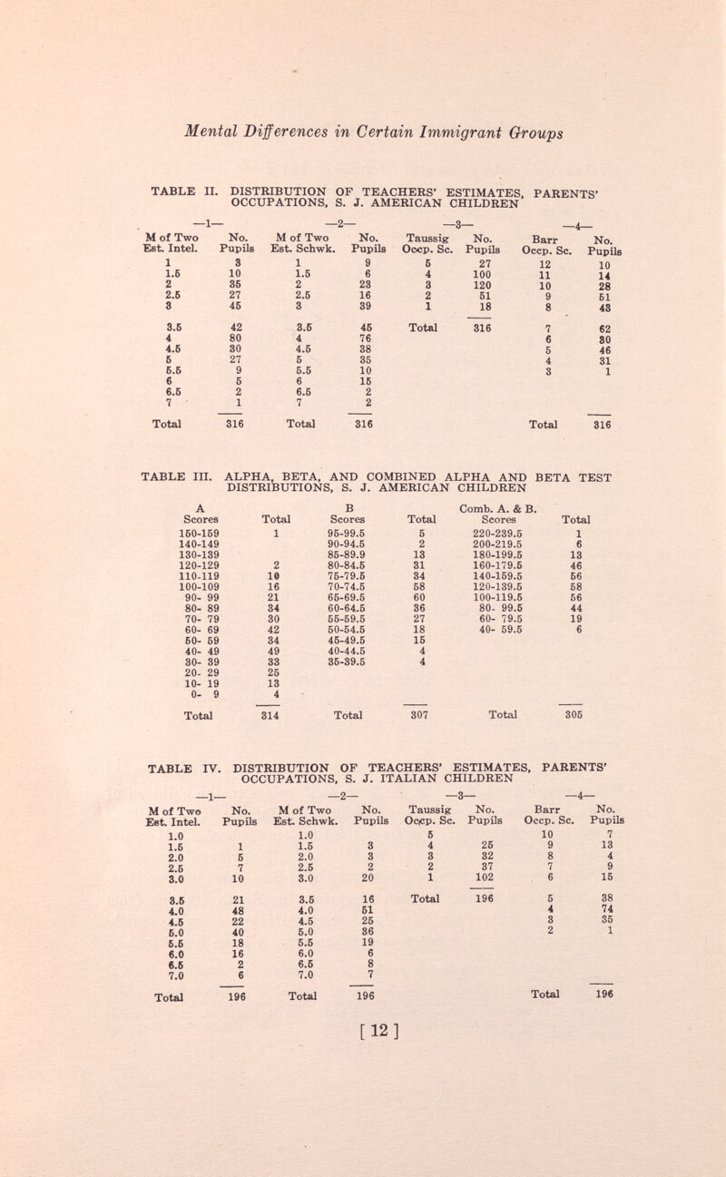 TABLE II. DISTRIBUTION OF TEACHERS’ ESTIMATES. PARENTS' OCCUPATIONS, S. J. AMERICAN CHILDREN — 1 — — 2 — — 3 — M of Two No. M of Two No. Taussig No. Barr No. Est. Intel. Pupils Est. Schwk. Pupils Occp. Sc. Pupils Occp. Sc. Pupils 1 3 1 9 6 27 12 10 1.6 10 1.5 6 4 100 11 14 2 36 2 23 3 120 10 28 2.6 27 2.6 16 2 51 9 61 3 46 3 39 1 18 8 43 3.6 42 3.5 46 Total 316 7 62 4 80 4 76 6 SO 4.6 30 4.6 38 5 46 6 27 5 35 4 31 6.6 9 5.5 10 3 1 6 6 6 15 6.6 2 6.5 2 7 1 7 2 Total 316 Total 316 Total 316 TABLE III. ALPHA, BETA, AND COMBINED ALPHA AND BETA TEST DISTRIBUTIONS, S. J. AMERICAN CHILDREN A B Comb. A. & B Scores Total Scores Total Scores Total 150-159 1 95-99.5 5 220-239.5 1 140-149 90-94.5 2 200-219.5 6 130-139 85-89.9 13 180-199.5 13 120-129 2 80-84.5 31 160-179.5 46 110-119 10 75-79.5 34 140-159.5 66 100-109 16 70-74.5 58 120-139.5 58 90- 99 21 65-69.5 60 100-119.6 56 80- 89 34 60-64.5 36 80- 99.5 44 70- 79 30 65-59.5 27 60- 79.5 19 60- 69 42 50-54.5 18 40- 59.5 6 60- 59 34 45-49.5 15 40- 49 49 40-44.5 4 30- 39 33 35-39.5 4 20- 29 25 10- 19 13 0- 9 4 Total 314 Total 307 Total 305 TABLE IV. DISTRIBUTION OF TEACHERS’ ESTIMATES, PARENTS’ OCCUPATIONS, S. J. ITALIAN CHILDREN -1— -2— -3— —4- M of Two No. M of Two No. Taussig No. Barr No. Est. Intel. Pupils Est. Schwk. Pupils Ocicp. Sc. Pupils Occp. Sc. Pupils 1.0 1.0 5 10 7 1.6 1 1.5 3 4 25 9 13 2.0 5 2.0 3 3 32 8 4 2.6 7 2.5 2 2 37 7 9 3.0 10 3.0 20 1 102 6 15 3.5 21 3.5 16 Total 196 5 38 4.0 48 4.0 51 4 74 4.5 22 4.5 25 3 35 6.0 40 5.0 86 2 1 5.6 18 5.5 19 6.0 16 6.0 6 6.6 2 6.5 8 7.0 6 7.0 7 Total 196 Total 196 Total 196