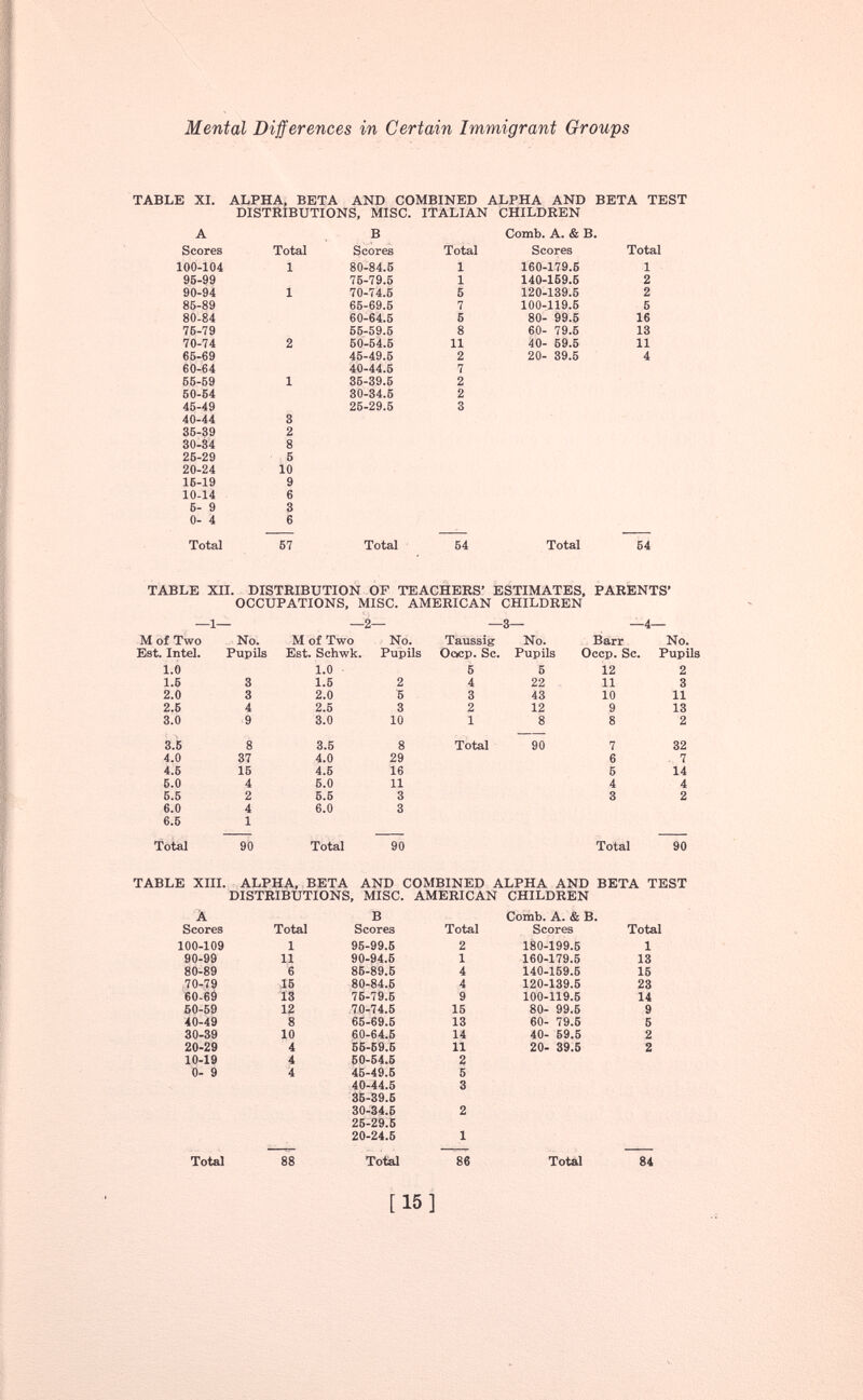 TABLE XI. ALPHA, BETA AND COMBINED ALPHA AND BETA TEST DISTRIBUTIONS, MISC. ITALIAN CHILDREN A B Comb. A. & B Scores Total Scores Total Scores Total 100-104 1 80-84.5 1 160-179.6 1 95-99 76-79.5 1 140-159.5 2 90-94 1 70-74.5 5 120-139.5 2 85-89 65-69.5 7 100-119.5 5 80-84 60-64.5 5 80- 99.5 16 76-79 55-59.5 8 60- 79.5 13 70-74 2 50-54.5 11 40- 59.5 11 65-69 45-49.5 2 20- 39.5 4 60-64 40-44.5 7 55-59 1 35-39.5 2 50-54 30-34.5 2 45-49 25-29.5 3 40-44 3 35-39 2 30-34 8 26-29 5 20-24 10 16-19 9 10-14 6 6- 9 3 0- 4 6 Total 57 Total 54 Total 54 TABLE XII. DISTRIBUTION OF TEACHERS’ ESTIMATES, PARENTS' OCCUPATIONS , MISC. AMERICAN CHILDREN —1— —2— -3— —4— M of Two No. M of Two No. Taussig No. Barr No. Est. Intel. Pupils Est. Schwk. Pupils Ocicp. Sc. Pupils Occp. Sc. Pupils 1.0 1.0 5 5 12 2 1.6 3 1.5 2 4 22 11 3 2.0 3 2.0 5 3 43 10 11 2.5 4 2.5 3 2 12 9 13 3.0 9 3.0 10 1 8 8 2 3.5 8 3.5 8 Total 90 7 32 4.0 37 4.0 29 6 , 7 4.5 15 4.5 16 5 14 5.0 4 5.0 11 4 4 5.5 2 5.5 3 3 2 6.0 4 6.0 3 6.5 1 Total 90 Total 90 Total 90 TABLE XIII. ALPHA, BETA AND COMBINED ALPHA AND BETA TEST DISTRIBUTIONS, MISC, . AMERICAN CHILDREN A B Comb. A. & B Scores Total Scores Total Scores Total 100-109 1 95-99.5 2 180-199.5 1 90-99 11 90-94.5 1 160-179.5 13 80-89 6 86-89.5 4 140-159.5 15 70-79 15 80-84.6 4 120-139.5 23 60-69 13 75-79.5 9 100-119.6 14 60-59 12 70-74.5 15 80- 99.5 9 40-49 8 65-69.5 13 60- 79.5 5 30-39 10 60-64.5 14 40- 59.5 2 20-29 4 55-69.5 11 20- 39.5 2 10-19 4 50-54.5 2 0- 9 4 45-49.5 5 40-44.5 3 35-39.6 30-34.5 25-29.5 2 20-24.5 1 Total 88 Total 86 Total 84