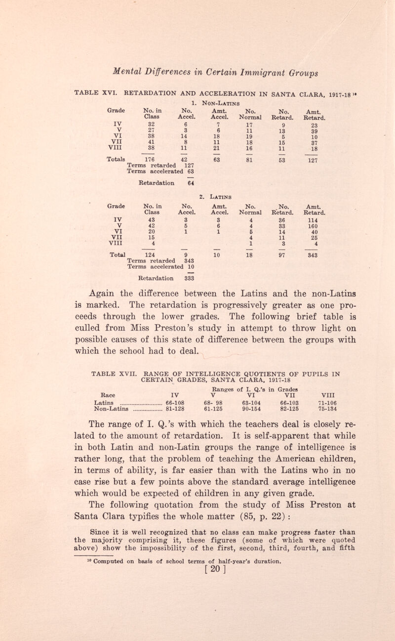 XVI. RETARDATION AND ACCELERATION IN SANTA CLARA, 1917-18 » 1. Non-Latins Grade No. in No. Amt. No. No. Amt. Class Accel. Accel. Normal Retard. Retard. IV 32 6 7 17 9 23 V 27 3 6 11 13 39 VI 38 14 18 19 5 10 VII 41 8 11 18 15 37 VIII 38 11 21 16 11 18 — —- — — — Totals 176 42 63 81 53 127 Terms retarded 127 Terms accelerated 63 Retardation 64 2. Latins Grade No. in No. Amt. No. .No. Amt. Class Accel. Accel. Normal Retard. Retard. IV 43 3 3 4 36 114 V 42 5 6 4 33 160 VI 20 1 1 6 14 40 VII 15 4 11 25 VIII 4 1 3 4 Total 124 9 10 18 97 343 Terms retarded 343 Terms accelerated 10 Retardation 333 Again the difference between the Latins and the non-Latins is marked. The retardation is progressively greater as one pro ceeds through the lower grades. The following brief table is culled from Miss Preston’s study in attempt to throw light on possible causes of this state of difference between the groups with which the school had to deal. TABLE XVII. RANGE OF INTELLIGENCE QUOTIENTS OF PUPILS IN CERTAIN GRADES, SANTA CLARA. 1917-18 Ranges of I. Q.’s in Grades Race IV V VI VII VIII Latins 66-108 68- 98 63-104 66-103 71-106 Non-Latins 81-128 61-125 90-154 82-125 75-184 The range of I. Q.’s with which the teachers deal is closely re lated to the amount of retardation. It is self-apparent that while in both Latin and non-Latin groups the range of intelligence is rather long, that the problem of teaching the American children, in terms of ability, is far easier than with the Latins who in no case rise but a few points above the standard average intelligence which would be expected of children in any given grade. The following quotation from the study of Miss Preston at Santa Clara typifies the whole matter (85, p. 22) : Since it is well recognized that no class can make progress faster than the majority comprising it, these figures (some of which were quoted above) show the impossibility of the first, second, third, fourth, and fifth 10 Computed on basis of school terms of half-year's duration. [ 20 ]