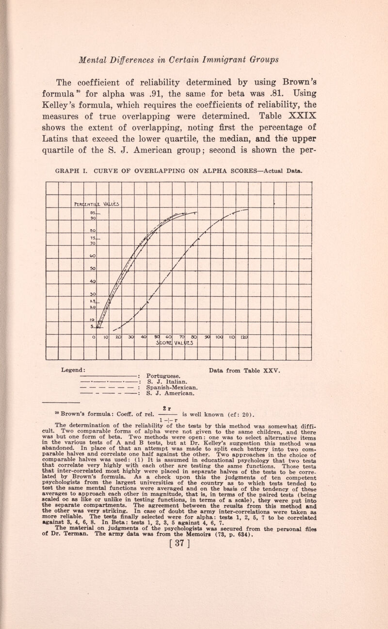 The coefficient of reliability determined by using Brown’s formula 10 for alpha was .91, the same for beta was .81. Using Kelley’s formula, which requires the coefficients of reliability, the measures of true overlapping were determined. Table XXIX shows the extent of overlapping, noting first the percentage of Latins that exceed the lower quartile, the median, and the upper quartile of the S. J. American group; second is shown the per- GRAPH I. CURVE OF OVERLAPPING ON ALPHA SCORES—Actual Data. Legend : Data from Table XXV. Portuguese. S. J. Italian. Spanish-Mexican. S. J. American. * 20 2 r 20 Brown’s formula: Coeff. of rel. is well known (cf: 20). 1 -[- r The determination of the reliability of the tests by this method was somewhat diffi cult. Two comparable forms of alpha were not given to the same children, and there was but one form of beta. Two methods were open: one was to select alternative items in the various tests of A and B tests, but at Dr. Kelley’s suggestion this method was abandoned. In place of that an attempt was made to split each battery into two com parable halves and correlate one half against the other. Two approaches in the choice of comparable halves was used: (1) It is assumed in educational psychology that two tests that correlate very highly with each other are testing the same functions. Those tests that inter-correlated most highly were placed in separate halves of the tests to be corre lated by Brown’s formula. As a check upon this the judgments of ten competent psychologists from the largest universities of the country as to which tests tended to test the same mental functions were averaged and on the basis of the tendency of these averages to approach each other in magnitude, that is, in terms of the paired tests (being scaled oe as like or unlike in testing functions, in terms of a scale), they were put into the separate compartments. The agreement between the reuslts from this method and the other was very striking. In case of doubt the army inter-correlations were taken as more reliable. The tests finally selected were for alpha: tests 1, 2, 5, 7 to be correlated against 3, 4, 6, 8. In Beta: tests 1, 2, 3, 5 against 4, 6, 7. The material on judgments of the psychologists was secured from the personal files of Dr. Terman. The army data was from the Memoirs (73, p. 634).