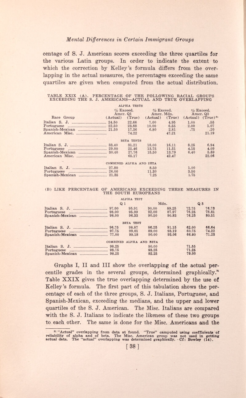 centage of S. J. American scores exceeding the three quartiles for the various Latin groups. In order to indicate the extent to which the correction by Kelley’s formula differs from the over lapping in the actual measures, the percentages exceeding the same quartiles are given when computed from the actual distribution. TABLE XXIX (A). PERCENTAGE OF THE FOLLOWING RACIAL GROUPS EXCEEDING THE S. J. AMERICANS—ACTUAL AND TRUE OVERLAPPING ALPHA TESTS °/o Exceed. % Exceed. % Exceed. Amer. Qi Amer. Mdn. Amer. 03 Race Group ( Actual ) (True) ( Actual ) (True) ( Actual ) (True)» 1 Italian S. J 24.60 22.66 7.00 4.95 1.00 .56 Portuguese 22.60 23.88 10.00 6.65 2.00 1.07 Spanish-Mexiean 21.50 17.36 6.80 2.81 .75 .20 American Misc. 74.22 47.21 21.19 BETA TESTS Italian S. J 33.40 31.21 18.00 16.11 8.26 6.94 Portuguese 29.00 26.46 13.75 11.51 4.15 4.09 Spanish-Mexiean 30.40 27.76 16.50 13.79 6.40 5.69 American Misc 66.17 42.47 22.06 ■- COMBINED ALPHA AND EETA Italian S. J 27.80 8.50 1.00 Portuguese , 26.00 11.30 3.50 Spanish-Mexiean 21.36 7.25 1.76 (B) LIKE PERCENTAGE OF AMERICANS EXCEEDING THESE MEASURES IN THE SOUTH EUROPEANS ALPHA TEST Q 1 Mdn. Q 3 Italian S. J 97.00 95.91 90.00 89.25 72.76 76.73 Portuguese 98.00 95.99 92.00 87.97 76.26 78.81 Spanish-Mexiean 98.00 96.33 90.50 90.83 76.25 80.61 BETA TEST Italian S. J 96.75 98.87 86.26 91.15 62.00 66.64 Portuguese 97.75 99.01 89.00 93.19 60.76 74.22 Spanish-Mexiean 77.00 99.18 90.00 93.06 66.00 71.28 COMBINED ALPHA AND BETA Italian S. J 98.25 90.00 71.56 Portuguese 98.75 93.26 71.26 Spanish-Mexiean 98.25 92.25 79.00 Graphs I, II and III show the overlapping of the actual per centile grades in the several groups, determined graphically. 31 Table XXIX gives the true overlapping determined by the use of Kelley’s formula. The first part of this tabulation shows the per centage of each of the three groups, S. J. Italians, Portuguese, and Spanish-Mexiean, exceeding the medians, and the upper and lower quartiles of the S. J. American. The Mise. Italians are compared with the S. J. Italians to indicate the likeness of these two groups to each other. The same is done for the Mise. Americans and the 51 “Actual” overlapping from data at found. “True” camputed using coefficients of reliability of alpha and of beta. The Mise. American group was not used in getting actual data. The “actual” overlapping was determined graphically. Cf: Bowley (14).