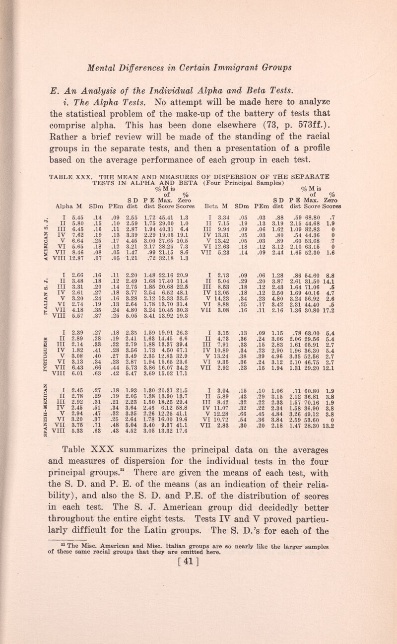 SPANISH-MEXICAN PORTUGUESE ITALIAN S. J. AMERICAN S. E. An Analysis of the Individual Alpha and Beta Tests. i. The Alpha Tests. No attempt will be made here to analyze the statistical problem of the make-up of the battery of tests that comprise alpha. This has been done elsewhere (73, p. 573ff.). Rather a brief review will be made of the standing of the racial groups in the separate tests, and then a presentation of a profile based on the average performance of each group in each test. TABLE XXX. THE MEAN AND MEASURES OF DISPERSION OF THE SEPARATE TESTS IN ALPHA AND BETA (Four Principal Samples) % M is % M is of % of % S D P E Max. Zero S D P E Max. Zero Alpha M SDm PEm dist dist Score Scores Beta M SDm PEm dist dist Score Scores i 5.45 .14 .09 2.55 1.72 45.41 1.3 i 3.34 .05 .03 .88 .59 68.80 .7 ii 5.80 .15 .10 2.59 1.75 29.00 1.0 h 7.15 .19 .13 3.19 2.15 44.68 1.9 in 6.45 .16 .11 2.87 1.94 40.31 6.4 m 9.94 .09 .06 1.62 1.09 82.83 0 IV 7.62 .19 .13 3.39 2.29 19.05 19.1 IV 13.31 .05 .03 .80 .54 44.36 0 V 6.64 .25 .17 4.45 3.00 27.65 10.5 V 13.42 .05 .03 .89 .60 53.68 .7 VI 5.65 .18 .12 3.21 2.17 28.25 7.3 VI 12.63 .18 .12 3.12 2.10 63.15 0 VII 8.46 .08 .05 1.47 .99 21.15 8.6 VII 5.23 .14 .09 2.44 1.66 52.30 1.6 Vili 12.87 .07 .05 1.21 .72 32.18 1.3 I 2.66 .16 .11 2.20 1.48 22.16 20.9 I 2.73 .09 .06 1.28 .86 54.60 8.8 II 3.48 .18 .12 2.49 1.68 17.40 11.4 II 5.04 .29 .20 3.87 2.61 31.50 14.1 III 3.31 .20 .14 2.76 1.85 20.68 22.5 III 8.53 .18 .12 2.43 1.64 71.06 .5 IV 2.61 .27 .18 3.77 2.54 6.52 48.1 IV 12.05 .18 .12 2.50 1.69 40.16 4.7 V 3.20 .24 .16 3.28 2.12 13.33 33.5 V 14.23 .34 .23 4.80 3.24 66.92 2.6 VI 2.74 .19 .13 2.64 1.78 13.70 31.4 VI 8.88 .25 .17 3.42 2.31 44.40 .5 VII 4.18 .35 .24 4.80 3.24 10.45 30.3 VII 3.08 .16 .11 2.16 1.36 30.80 17.2 Vili 5.57 .37 .25 5.05 3.41 13.92 19.3 I 2.39 .27 .18 2.35 1.59 19.91 26.3 I 3.15 .13 .09 1.15 .78 63.00 6.4 II 2.89 .28 .19 2.41 1.63 14.45 6.6 II 4.73 .36 .24 3.06 2.06 29.66 5.4 III 2.14 .33 .22 2.79 1.88 13.37 39.4 III 7.91 .33 .15 2.83 1.61 65.91 2.7 IV 1.82 .41 .28 3.56 1.73 4.50 67.1 IV 10.89 .34 .23 2.90 1.96 36.30 5.4 V 3.08 .40 .27 3.49 2.35 12.83 32.9 V 13.24 .38 .39 4.96 3.35 52.56 2.7 VI 3.13 .34 .23 2.87 1.94 15.65 23.6 VI 9.35 .36 .24 3.12 2.10 46.75 2.7 VII 6.43 .66 .44 5.73 3.86 16.07 34.2 VII 2.92 .23 .15 1.94 1.31 29.20 12.1 Vili 6.01 .63 .42 5.47 3.69 15.02 17.1 I 2.45 .27 .18 1.93 1.30 20.31 21.5 I 3.04 .15 .10 1.06 .71 60.80 1.9 II 2.78 .29 .19 2.05 1.38 13.90 13.7 II 5.89 .43 .29 3.15 2.12 36.81 3.8 III 2.92 .31 .21 2.23 1.50 18.25 29.4 III 8.42 .32 .22 2.33 1.57 70.16 1.9 IV 2.45 .51 .34 3.64 2.46 6.12 58.8 IV 11.07 .32 .22 2.34 1.58 36.90 3.8 V 2.94 .47 .32 3.35 2.26 12.25 41.1 V 12.28 .66 .45 4.84 3.26 49.12 3.8 VI 3.20 .37 .25 2.64 1.78 16.00 19.6 VI 10.72 .54 .36 3.84 2.59 53.60 0 VII 3.75 .71 .48 5.04 3.40 9.37 41.1 VII 2.83 .30 .20 2.18 1.47 28.30 13.2 Vili 5.33 .63 .43 4.52 3.05 13.32 17.6 Table XXX summarizes the principal data on the averages and measures of dispersion for the individual tests in the four principal groups. 22 There are given the means of each test, with the S. D. and P. E. of the means (as an indication of their relia bility), and also the S. D. and P.E. of the distribution of scores in each test. The S. J. American group did decidedly better throughout the entire eight tests. Tests IV and V proved particu larly difficult for the Latin groups. The S. D.’s for each of the 22 The Misc. American and Misc. Italian groups are 60 nearly like the larger samples of these same racial groups that they are omitted here.