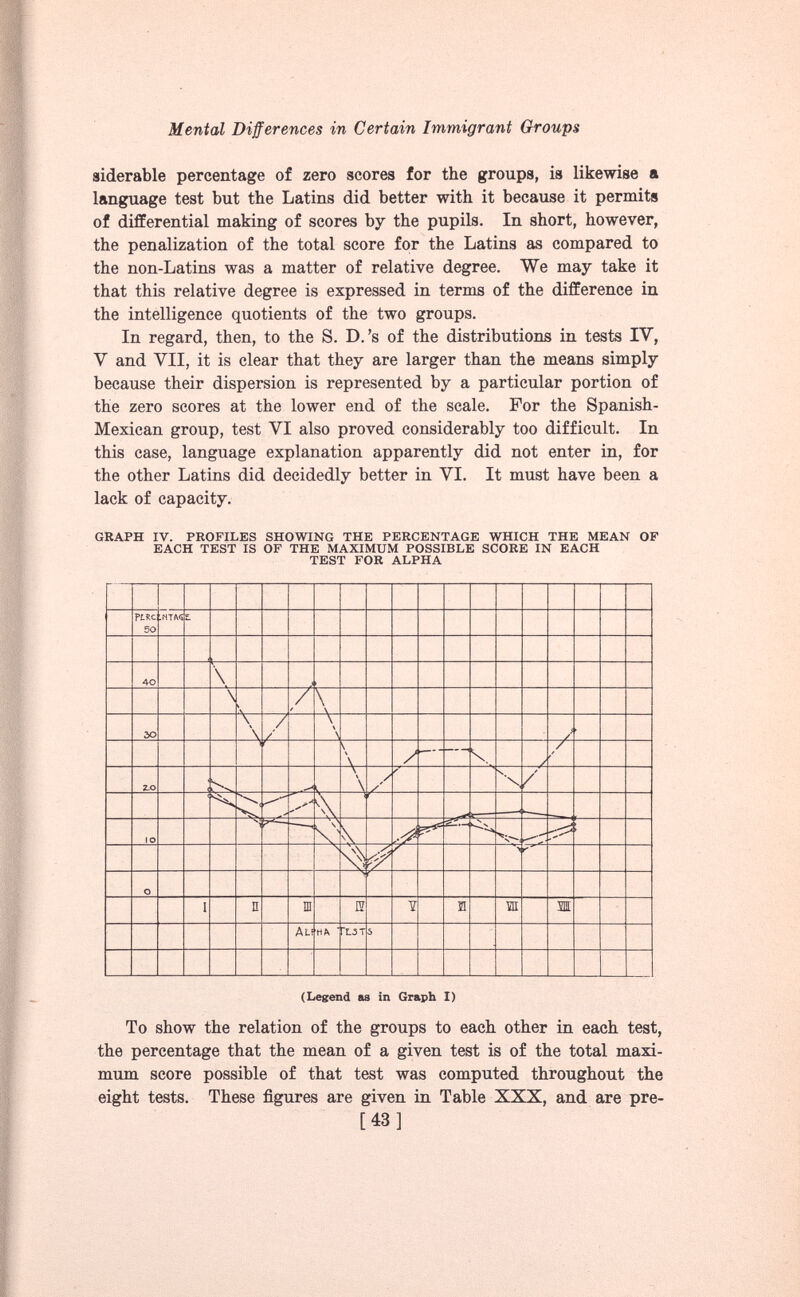 aiderable percentage of zero scores for the groups, is likewise a language test but the Latins did better with it because it permits of differential making of scores by the pupils. In short, however, the penalization of the total score for the Latins as compared to the non-Latins was a matter of relative degree. We may take it that this relative degree is expressed in terms of the difference in the intelligence quotients of the two groups. In regard, then, to the S. D.’s of the distributions in tests IV, V and VII, it is clear that they are larger than the means simply because their dispersion is represented by a particular portion of the zero scores at the lower end of the scale. For the Spanish- Mexican group, test VI also proved considerably too difficult. In this case, language explanation apparently did not enter in, for the other Latins did decidedly better in VI. It must have been a lack of capacity. GRAPH IV. PROFILES SHOWING THE PERCENTAGE WHICH THE MEAN OF EACH TEST IS OF THE MAXIMUM POSSIBLE SCORE IN EACH TEST FOR ALPHA To show the relation of the groups to each other in each test, the percentage that the mean of a given test is of the total maxi mum score possible of that test was computed throughout the eight tests. These figures are given in Table XXX, and are pre- [43]
