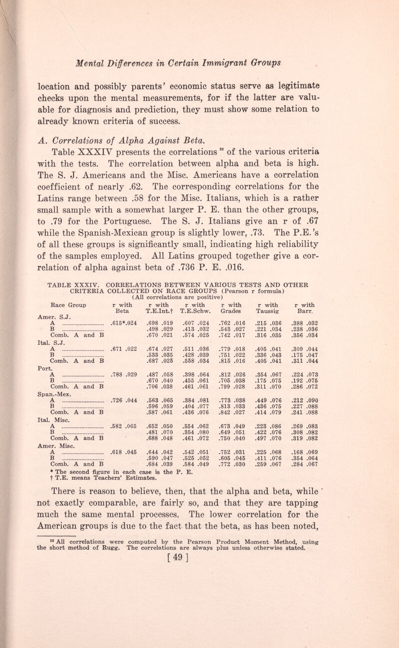 location and possibly parents’ economic status serve as legitimate checks upon the mental measurements, for if the latter are valu able for diagnosis and prediction, they must show some relation to already known criteria of success. A. Correlations of Alpha Against Beta. Table XXXIV presents the correlations K of the various criteria with the tests. The correlation between alpha and beta is high. The S. J. Americans and the Misc. Americans have a correlation coefficient of nearly .62. The corresponding correlations for the Latins range between .58 for the Misc. Italians, which is a rather small sample with a somewhat larger P. E. than the other groups, to .79 for the Portuguese. The S. J. Italians give an r of .67 while the Spanish-Mexican group is slightly lower, .73. The P.E. ’s of all these groups is significantly small, indicating high reliability of the samples employed. All Latins grouped together give a cor relation of alpha against beta of .736 P. E. .016. TABLE XXXIV. CORRELATIONS BETWEEN VARIOUS TESTS AND OTHER CRITERIA COLLECTED ON RACE GROUPS (Pearson r formula) (All correlations are positive) Race Group r with r with r with r with r with r with Beta T.E.Int.f T.E.Schw. Grades Taussig Barr. Amer. S.J. A .615*.024 .698 .019 .607 .024 .762 .016 .215 .036 .388 .032 B .498 .029 .413 .032 .543 .027 .221 .034 .238 .036 Comb. A and B .670 .021 .574 .025 .742 .017 .316 .035 .356 .034 Ital. S.J. A .671 .022 .674 .027 .511 .036 .779 .018 .405 .041 .309 .044 B ...... .533 .035 .428 .039 .751 .022 .336 .043 .175 .047 Comb. A and B .687 .025 .558 .034 .815 .016 .405 .041 .311 .044 Port. A .788 .029 .487 .058 .398 .064 .812 .026 .354 .067 .224 .073 B .670 .040 .455 .061 .705 .038 .175 .075 .192 .075 Comb. A and B .706 .038 .461 .061 .799 .028 .311 .070 .286 .072 Span.-Mex. A .726 .044 .563 .065 .384 .081 .773 .038 .449 .076 .212 .090 B .596 .059 .404 .077 .813 .033 .436 .075 .227 .088 Comb. A and B .587 .061 .436 .076 .842 .027 .414 .079 .241 .088 Ital. Misc. A .582 .065 .652 .050 .554 .062 .673 .049 .223 .086 .269 .083 B .481 .070 .354 .080 .649 .051 .422 .076 .308 .082 Comb. A and B .688 .048 .461 .072 .750 .040 .497 .070 .319 .082 Amer. Misc. A .618 .045 .644 .042 .542 .051 .752 .031 .225 .068 .168 .069 B .590 .047 .525 .052 .605 .046 .411 .076 .354 .064 Comb. A and B .684 .039 .584 .049 .772 .030 .259 .067 .284 .067 * The second figure in each case is the P. E. t T.E. means Teachers’ Estimates. There is reason to believe, then, that the alpha and beta, while' not exactly comparable, are fairly so, and that they are tapping much the same mental processes. The lower correlation for the American groups is due to the fact that the beta, as has been noted, 25 25 All correlations were computed by the Pearson Product Moment Method, using the short method of Rugg. The correlations are always plus unless otherwise stated.