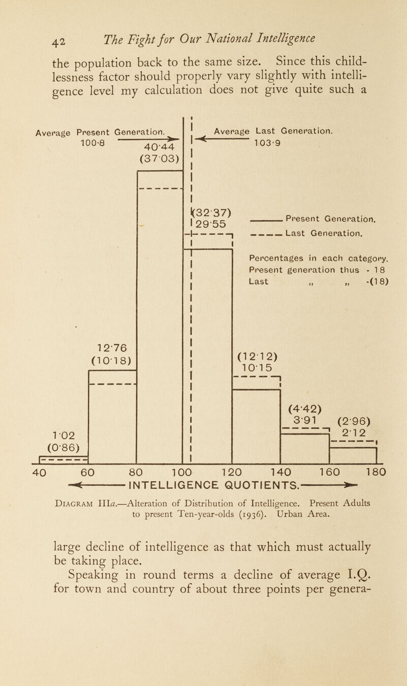 42 The Fight for Our National Intelligence the population back to the same size. Since this child¬ lessness factor should properly vary slightly with intelli¬ gence level my calculation does not give quite such a Average Present Generation. 100-8 40-44 (37 03) 12-76 (10-18) T02 (0-86) 1(32 37) 29-55 Average Last Generation. 103-9 Present Generation. Last Generation. Percentages in each category. Present generation thus - 1 8 Last „ „ -(18) (12-12) 10-15 (4-42) 3-91 (2-96) 212 40 60 80 100 120 140 INTELLIGENCE QUOTIENTS.- 160 180 Diagram IIIö.—Alteration of Distribution of Intelligence. Present Adults to present Ten-year-olds (1936). Urban Area. large decline of intelligence as that which must actually be taking place. Speaking in round terms a decline of average I.Q. for town and country of about three points per genera-