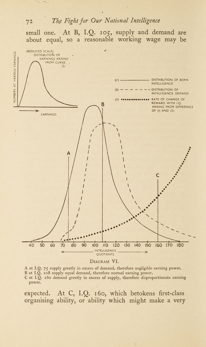 72 Thß Fight for Our National Intelligence small one. At B, I.Q. 105, supply and demand are about equal, so a reasonable working wage may be INTELLIGENCE QUOTIENTS Diagram VI. A at I.ß. 75 supply greatly in excess of demand, therefore negligible earning power. В at I.Q. 108 supply equal demand, therefore normal earning power. С at I.ß. 160 demand greatly in excess of supply, therefore disproportionate earning power. expected. At C, I.Q. 160, which betokens first-class organising ability, or ability which might make a very