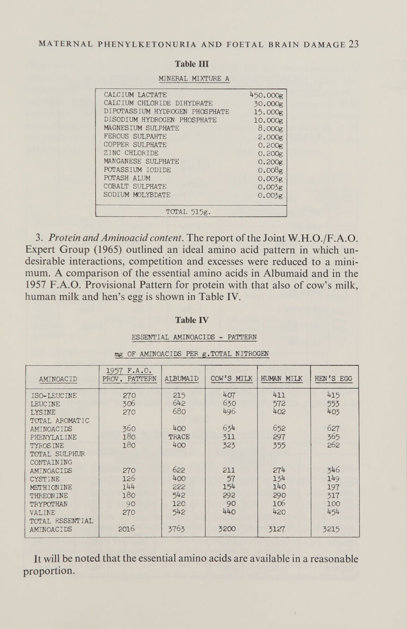 MATERNAL PHENYLKETONURIA AND FOETAL BRAIN DAMAGE 23 Table Ш MINERAL MIXTURE A 3. Protein and Aminoacid content. The report of the Joint W.H.O./F.A.O. Expert Group (1965) outlined an ideal amino acid pattern in which un¬ desirable interactions, competition and excesses were reduced to a mini¬ mum. A comparison of the essential amino acids in Albumaid and in the 1957 F.A.O. Provisional Pattern for protein with that also of cow's milk, human milk and hen's egg is shown in Table IV. Table rv ESSENTI.AL AMINOACIDS - PATTERN тк OF AMIWOACIDS PER g.TCTTAL NITROGEN It will be noted that the essential amino acids are available in a reasonable proportion.