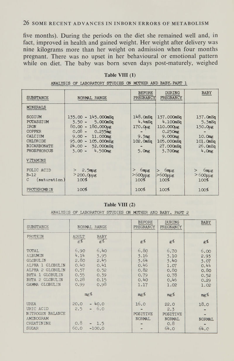 26 SOME RECENT ADVANCES IN INBORN ERRORS OF METABOLISM five months). During the periods on the diet she remained well and, in fact, improved in health and gained weight. Her weight after delivery was nine kilograms more than her weight on admission when four months pregnant. There was no upset in her behavioural or emotional pattern while on diet. The baby was born seven days post-maturely, weighed Table Vra (1) ANALYSIS OF LABOBATORY STUDIES Ш ШГНЕК AND BABY« PART 1 Table Vm (2) ANALYSIS OF LABORATORY STUDIES СЖ MOTHER AND BABY. PART 2