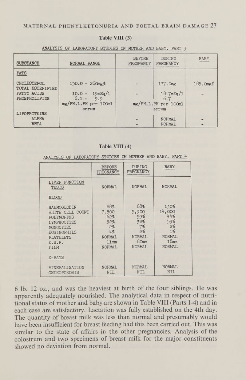 MATERNAL PHENYLKETONURIA AND FOETAL BRAIN DAMAGE 27 Table Vm (3) AKALYSIS OF LABORATORY STUDIES ON MCmiER MP BABY. РАЙТ 3 Table vm (4) ANALYSIS OF LABORATORY STUDIES CTI MOTHER AND BABY. PART 't- 6 lb. 12 oz., and was the heaviest at birth of the four siblings. He was apparently adequately nourished. The analytical data in respect of nutri¬ tional status of mother and baby are shown in Table VIII (Parts 1-4) and in each case are satisfactory. Lactation was fully established on the 4th day. The quantity of breast milk was less than normal and presumably would have been insufficient for breast feeding had this been carried out. This was similar to the state of affairs in the other pregnancies. Analysis of the colostrum and two specimens of breast milk for the major constituents showed no deviation from normal.