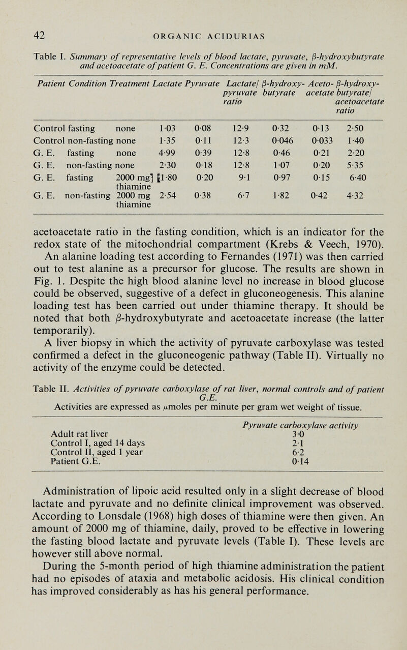 42 ORGANIC ACIDURIAS Table I. Summary of representative levels of blood lactate, pyruvate, ß-hydroxybutyrate and acetoacetate of patient G. E. Concentrations are given in тМ. Patient Condition Treatment Lactate Pyruvate Lactate! ß-hydroxy- Aceto- ß-hydroxy- pyruvate butyrate acetate butyratej ratio acetoacetate ratio acetoacetate ratio in the fasting condition, which is an indicator for the redox state of the mitochondrial compartment (Krebs & Veech, 1970). An alanine loading test according to Fernandes (1971) was then carried out to test alanine as a precursor for glucose. The results are shown in Fig. 1. Despite the high blood alanine level no increase in blood glucose could be observed, suggestive of a defect in gluconeogenesis. This alanine loading test has been carried out under thiamine therapy. It should be noted that both ^3-hydroxybutyrate and acetoacetate increase (the latter temporarily). A hver biopsy in which the activity of pyruvate carboxylase was tested confirmed a defcct in the gluconeogenic pathway (Table II). Virtually no activity of the enzyme could be detected. Table II. Activities of pyruvate carboxylase of rat liver, normal controls and of patient G.E. Activities are expressed as emoles per minute per gram wet weight of tissue. Pyruvate carboxylase activity Adult rat liver 3 0 Control I, aged 14 days 2-1 Control II, aged I year 6-2 Patient G.E. 014 Administration of lipoic acid resulted only in a slight decrease of blood lactate and pyruvate and no definite clinical improvement was observed. According to Lonsdale (1968) high doses of thiamine were then given. An amount of 2000 mg of thiamine, daily, proved to be effective in lowering the fasting blood lactate and pyruvate levels (Table I). These levels are however still above normal. During the 5-month period of high thiamine administration the patient had no episodes of ataxia and metabolic acidosis. His clinical condition has improved considerably as has his general performance.