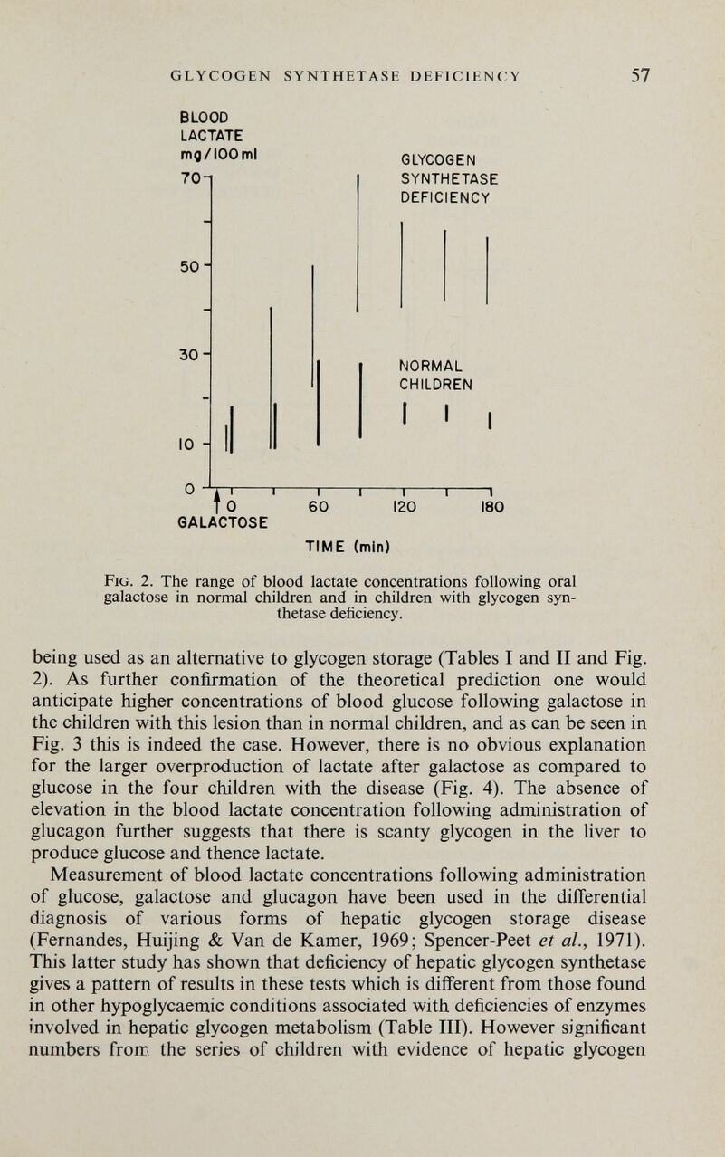 GLYCOGEN SYNTHETASE DEFICIENCY 57 BLOOD LACTATE mg/100 ml 70-1 GLYCOGEN SYNTHETASE DEFICIENCY 50- 30- 10 - NORMAL CHILDREN I I I 60 ~~I— 120 —I 180 GALACTOSE TIME (min) Fig. 2. The range of blood lactate concentrations following oral galactose in normal children and in children with glycogen syn¬ thetase deficiency. being used as an alternative to glycogen storage (Tables I and II and Fig. 2). As further confirmation of the theoretical prediction one would anticipate higher concentrations of blood glucose following galactose in the children with this lesion than in normal children, and as can be seen in Fig. 3 this is indeed the case. However, there is no obvious explanation for the larger overproduction of lactate after galactose as compared to glucose in the four children with the disease (Fig. 4). The absence of elevation in the blood lactate concentration following administration of glucagon further suggests that there is scanty glycogen in the liver to produce glucose and thence lactate. Measurement of blood lactate concentrations following administration of glucose, galactose and glucagon have been used in the differential diagnosis of various forms of hepatic glycogen storage disease (Fernandes, Huijing & Van de Kamer, 1969; Spencer-Peet et al., 1971). This latter study has shown that deficiency of hepatic glycogen synthetase gives a pattern of results in these tests which is diff'erent from those found in other hypoglycaemic conditions associated with deficiencies of enzymes involved in hepatic glycogen metabolism (Table III). However significant numbers from the series of children with evidence of hepatic glycogen