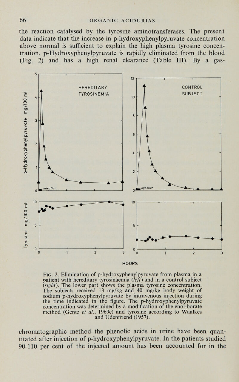 66 ORGANIC ACIDURIAS the reaction catalysed by the tyrosine aminotransferases. The present data indicate that the increase in p-hydroxyphenylpyruvate concentration above normal is sufficient to explain the high plasma tyrosine concen¬ tration. p-Hydroxyphenylpyruvate is rapidly eliminated from the blood (Fig. 2) and has a high renal clearance (Table III). By a gas- control subject HOURS Fig. 2. Elimination of p-hydroxyphenylpyruvate from plasma in a patient with hereditary tyrosinaemia (left) and in a control subject {right). The lower part shows the plasma tyrosine concentration. The subjects received 13 mg/kg and 40 mg/kg body weight of sodium p-hydroxyphenylpyruvate by intravenous injection during the time indicated in the figure. The p-hydroxyphenylpyruvate concentration was determined by a modification of the enol-borate method (Gentz et al, 1969c) and tyrosine according to Waalkes and Udenfriend (1957). chromatographic method the phenolic acids in urine have been quan- titated after injection of p-hydroxyphenylpyruvate. In the patients studied 90-110 per cent of the injected amount has been accounted for in the