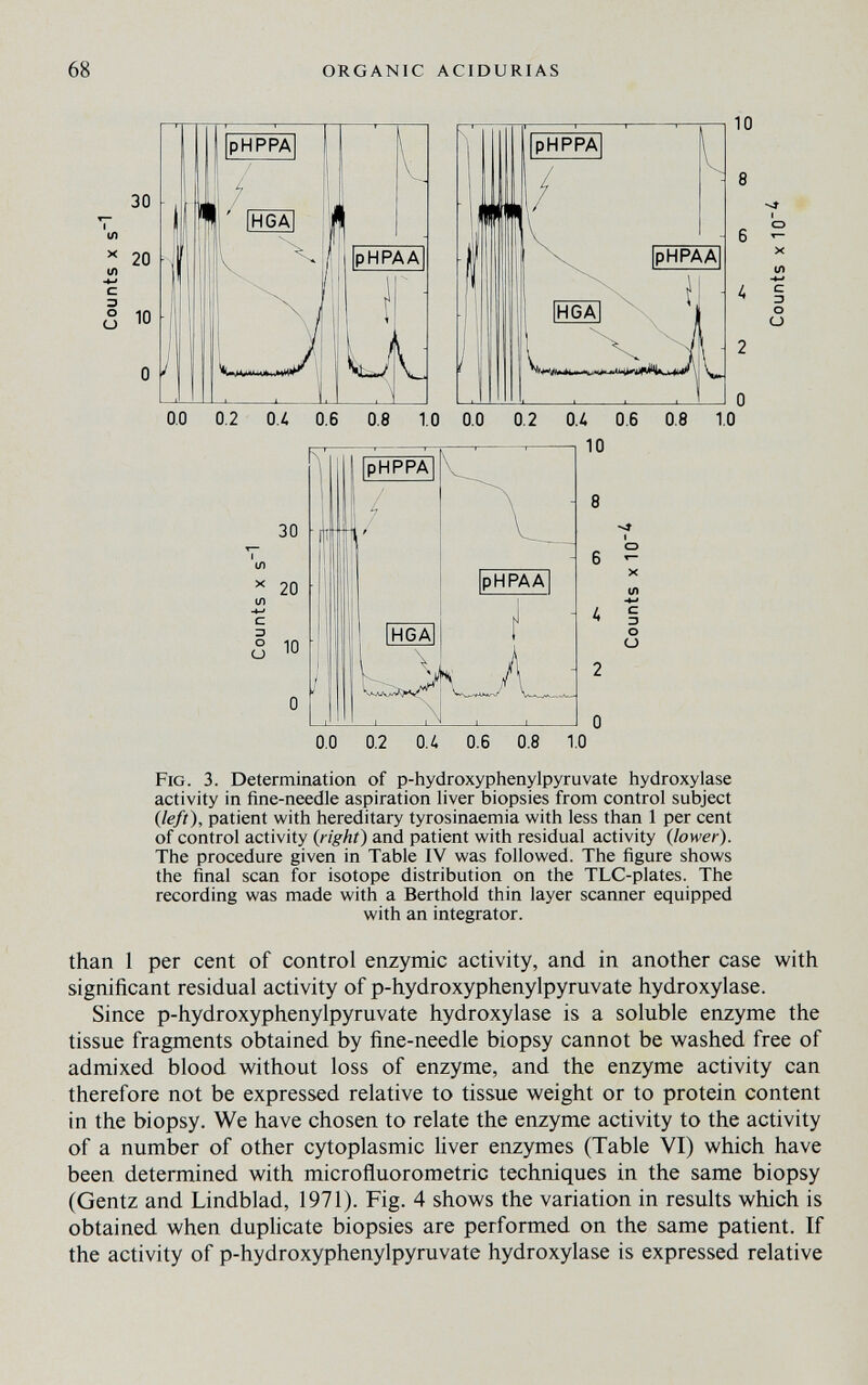 68 ORGANIC ACIDURIAS X (Я -4-» С 3 о о 0.0 0.2 0.¿ 0.6 0.8 1.( Fig. 3. Determination of p-hydroxyphenylpyruvate hydroxylase activity in fine-needle aspiration liver biopsies from control subject {left), patient with hereditary tyrosinaemia with less than 1 per cent of control activity {right) and patient with residual activity {lower). The procedure given in Table IV was followed. The figure shows the final scan for isotope distribution on the TLC-plates. The recording was made with a Berthold thin layer scanner equipped with an integrator. than 1 per cent of control enzymic activity, and in another case with significant residual activity of p-hydroxyphenylpyruvate hydroxylase. Since p-hydroxyphenylpyruvate hydroxylase is a soluble enzyme the tissue fragments obtained by fine-needle biopsy cannot be washed free of admixed blood without loss of enzyme, and the enzyme activity can therefore not be expressed relative to tissue weight or to protein content in the biopsy. We have chosen to relate the enzyme activity to the activity of a number of other cytoplasmic fiver enzymes (Table VI) which have been determined with microfluorometric techniques in the same biopsy (Gentz and Lindblad, 1971). Fig. 4 shows the variation in results which is obtained when dupficate biopsies are performed on the same patient. If the activity of p-hydroxyphenylpyruvate hydroxylase is expressed relative