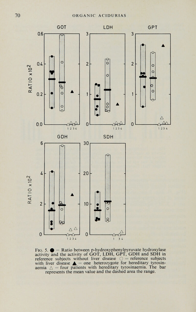 70 ORGANIC ACIDURIAS GOT LDH 0.6 FDi cm о x О i— < СИ OÂ 0.2 о 0.0 12 3 4 GDH SDH rOl csi о x о i— < СИ и о Д А -Л-Л—' 12 3 4 30 20 10 Ы IgJ W о ОРТ 1 3 4 Fig. 5. # = Ratio between p-hydroxyphenylpyruvate hydroxylase activity and the activity of GOT, LDH, GPT, GDH and SDH in reference subjects without liver disease О = reference subjects with liver disease A = one heterozygote for hereditary tyrosin- aemia A = four patients with hereditary tyrosinaemia. The bar represents the mean value and the dashed area the range.