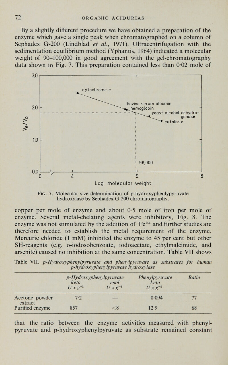 72 ORGANIC ACIDURIAS By a slightly different procedure we have obtained a preparation of the enzyme which gave a single peak when chromatographed on a column of Sephadex G-200 (Lindblad et al, 1971). Ultracentrifugation with the sedimentation equilibrium method (Yphantis, 1964) indicated a molecular weight of 90-100,000 in good agreement with the gel-chromatography data shown in Fig. 7. This preparation contained less than 0-02 mole of Fig. 7. Molecular size determination of p-hydroxyphenlypyruvate hydroxylase by Sephadex G-200 chromatography. copper per mole of enzyme and about 0-5 mole of iron per mole of enzyme. Several metal-chelating agents were inhibitory, Fig. 8. The enzyme was not stimulated by the addition of Fe^+ and further studies are therefore needed to establish the metal requirement of the enzyme. Mercuric chloride (1 mM) inhibited the enzyme to 45 per cent but other SH-reagents (e.g. o-iodosobenzoate, iodoacetate, ethyhnaleimide, and arsenite) caused no inhibition at the same concentration. Table VII shows Table VII. p-Hydroxyphenylpyruvate and phenylpyruvate as substrates for human p-hydroxyphenylpyruvate hydroxylase that the ratio between the enzyme activities measured with phenyl- pyruvate and p-hydroxyphenylpyruvate as substrate remained constant