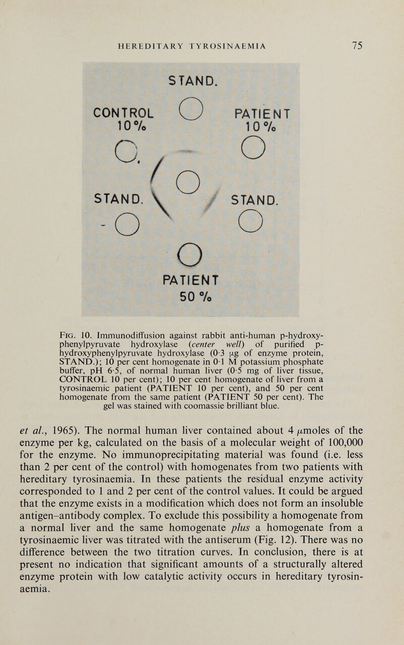 HEREDITARY TYROSINAEMIA 75 STAND. CONTROL 107o O. STAND. -o о PATIENT 10 7o О STAND. PATIENT 50 7o Fig. 10. Immunodiffusion against rabbit anti-human p-hydroxy- phenylpyruvate hydroxylase {center well) of purified p- hydroxyphenylpyruvate hydroxylase (0-3 ng of enzyme protein, STAND.); 10 per cent homogenate in 01 M potassium phosphate buffer, pH 6-5, of normal human liver (0-5 mg of liver tissue, CONTROL 10 per cent); 10 per cent homogenate of liver from a tyrosinaemic patient (PATIENT 10 per cent), and 50 per cent homogenate from the same patient (PATIENT 50 per cent). The gel was stained with coomassie brilliant blue. et ah, 1965). The normal human liver contained about 4 ¡xmoles of the enzyme per kg, calculated on the basis of a molecular weight of 100,000 for the enzyme. No immunoprecipitating material was found (i.e. less than 2 per cent of the control) with homogenates from two patients with hereditary tyrosinaemia. In these patients the residual enzyme activity corresponded to 1 and 2 per cent of the control values. It could be argued that the enzyme exists in a modification which does not form an insoluble antigen-antibody complex. To exclude this possibility a homogenate from a normal liver and the same homogenate plus a homogenate from a tyrosinaemic liver was titrated with the antiserum (Fig. 12). There was no difference between the two titration curves. In conclusion, there is at present no indication that significant amounts of a structurally altered enzyme protein with low catalytic activity occurs in hereditary tyrosin¬ aemia.