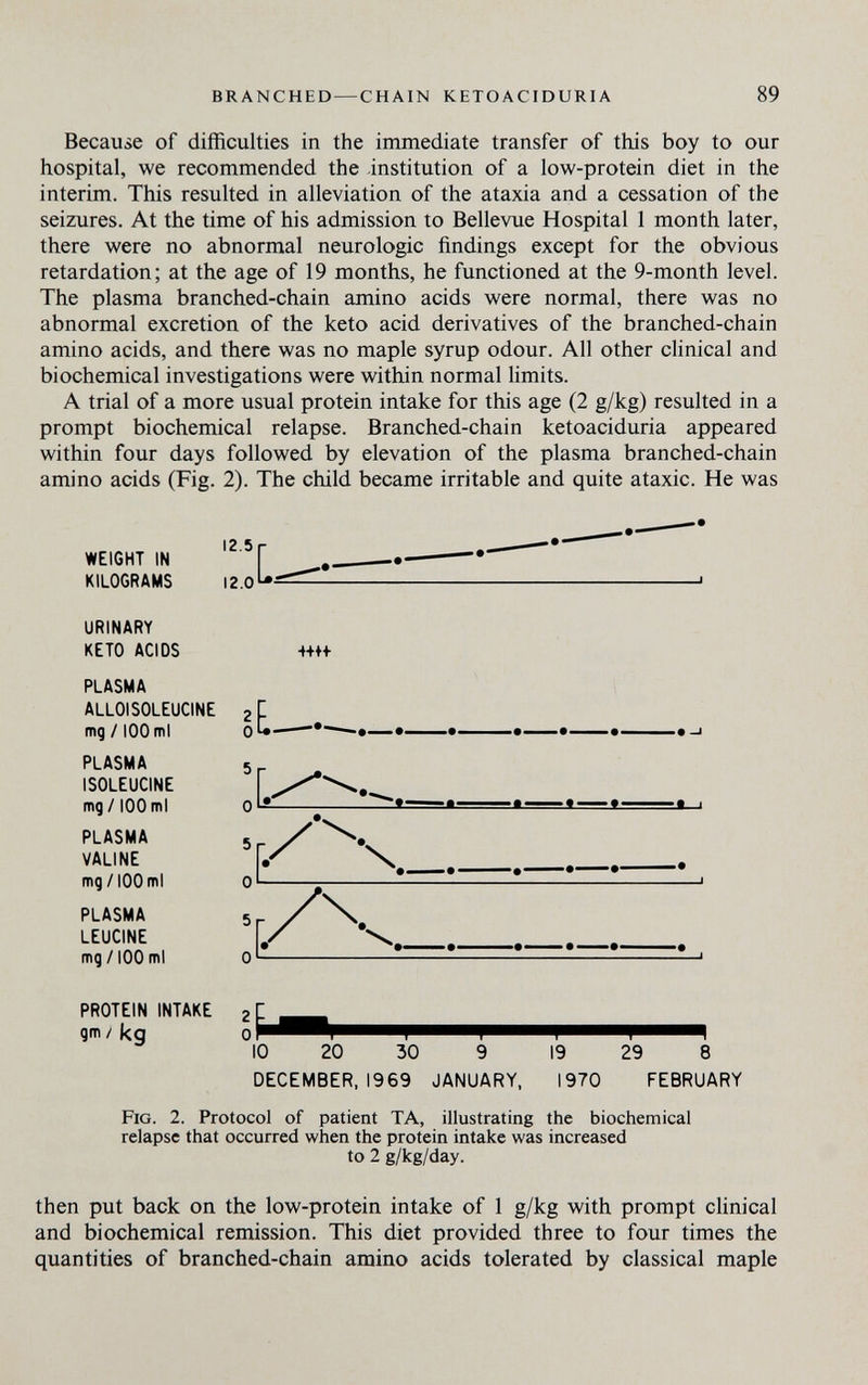 branched — chain ketoaciduria 89 Because of difficulties in the immediate transfer of tMs boy to our hospital, we recommended the institution of a low-protein diet in the interim. This resulted in alleviation of the ataxia and a cessation of the seizures. At the time of his admission to Bellevue Hospital 1 month later, there were no abnormal neurologic findings except for the obvious retardation; at the age of 19 months, he functioned at the 9-month level. The plasma branched-chain amino acids were normal, there was no abnormal excretion of the keto acid derivatives of the branched-chain amino acids, and there was no maple syrup odour. All other clinical and biochemical investigations were within normal limits. A trial of a more usual protein intake for this age (2 g/kg) resulted in a prompt biochemical relapse. Branched-chain ketoaciduria appeared within four days followed by elevation of the plasma branched-chain amino acids (Fig. 2). The child became irritable and quite ataxic. He was WEIGHT IN KILOGRAMS URINARY KETO ACIDS PLASMA ALLOISOLEUCINE mg /100 ml PLASMA ISOLEUCINE mg /100 ml PLASMA VALINE mg/100 ml PLASMA LEUCINE mg/100 ml 4+t+- oU- L ■t I [• qL- 1 PROTEIN INTAKE gm / kg 10 20 30 19 DECEMBER, 1969 JANUARY, 1970 29 8 FEBRUARY Fig. 2. Protocol of patient TA, illustrating the biochemical relapse that occurred when the protein intake was increased to 2 g/kg/day. then put back on the low-protein intake of 1 g/kg with prompt cHnical and biochemical remission. This diet provided three to four times the quantities of branched-chain amino acids tolerated by classical maple