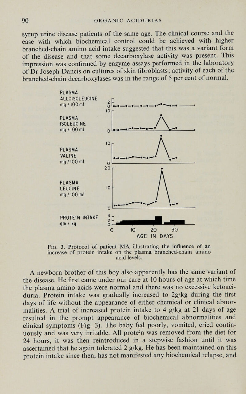 90 ORGANIC ACIDURIAS syrup urine disease patients of the same age. The clinical course and the ease with which biochemical control could be achieved with higher branched-chain amino acid intake suggested that this was a variant form of the disease and that some decarboxylase activity was present. This impression was confirmed by enzyme assays performed in the laboratory of Dr Joseph Dancis on cultures of skin fibroblasts; activity of each of the branched-chain decarboxylases was in the range of 5 per cent of normal. PLASMA ALLOISOLEUCINE г mg/100 ml о PLASMA ISOLEUCINE mg /100 ml PLASMA VALINE mg /100 ml PLASMA LEUCINE mg /100 mi A 20r 10 PROTEIN INTAKE gm/kg о I 10 20 30 AGE IN DAYS Fig. 3. Protocol of patient MA illustrating the influence of an increase of protein intake on the plasma branched-chain amino acid levels. A newborn brother of this boy also apparently has the same variant of the disease. He first came under our care at 10 hours of age at which time the plasma amino acids were normal and there was no excessive ketoaci- duria. Protein intake was gradually increased to 2g/kg during the first days of life without the appearance of either chemical or clinical abnor¬ malities. A trial of increased protein intake to 4 g/kg at 21 days of age resulted in the prompt appearance of biochemical abnormalities and clinical symptoms (Fig. 3). The baby fed poorly, vomited, cried contin¬ uously and was very irritable. All protean was removed from the diet for 24 hours, it was then reintroduced in a stepwise fashion until it was ascertained that he again tolerated 2 g/kg. He has been maintained on this protein intake since then, has not manifested any biochemical relapse, and