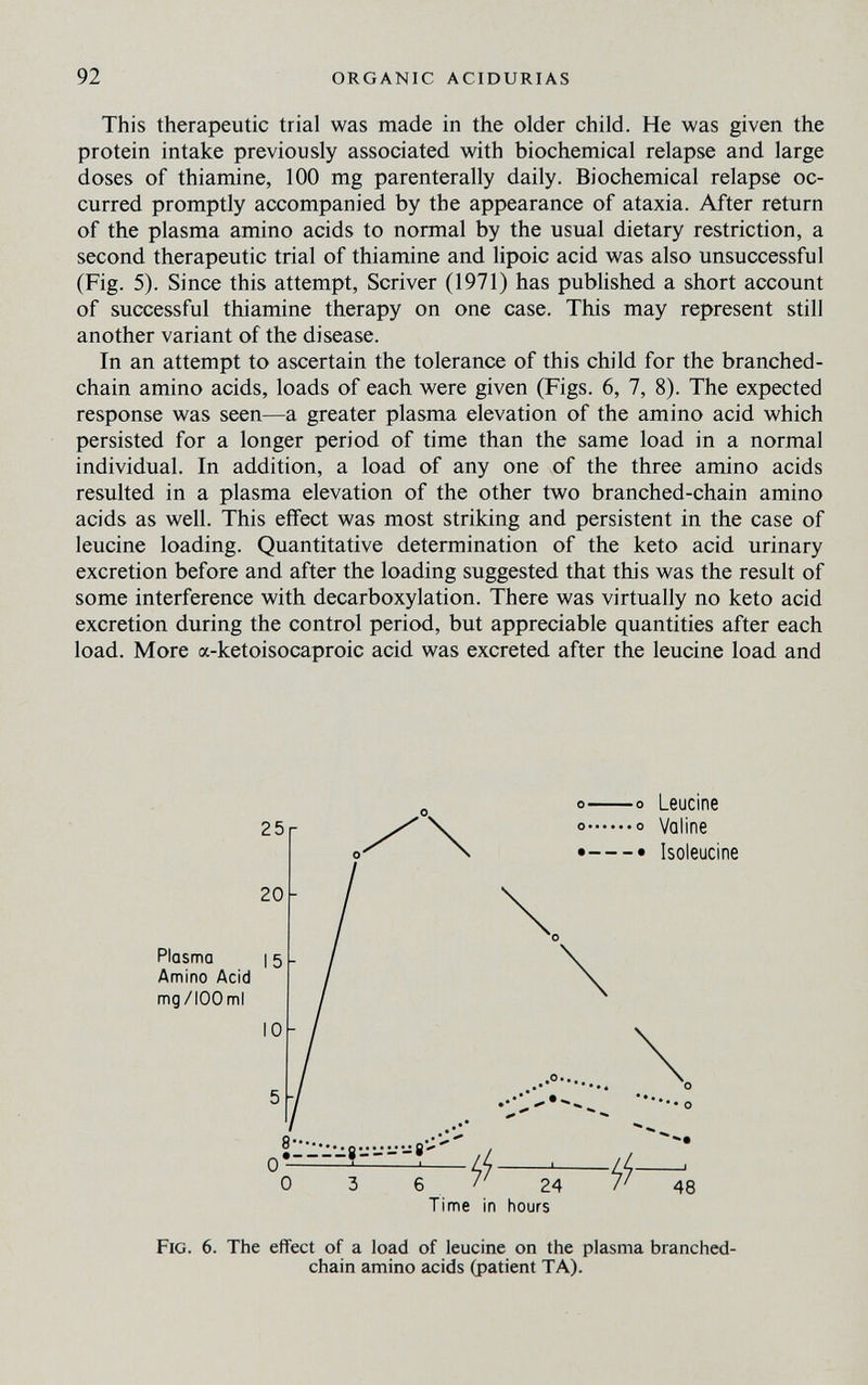 92 ORGANIC ACIDURIAS This therapeutic trial was made in the older child. He was given the protein intake previously associated with biochemical relapse and large doses of thiamine, 100 mg parenterally daily. Biochemical relapse oc¬ curred promptly accompanied by the appearance of ataxia. After return of the plasma amino acids to normal by the usual dietary restriction, a second therapeutic trial of thiamine and lipoic acid was also unsuccessful (Fig. 5). Since this attempt. Scriver (1971) has published a short account of successful thiamine therapy on one case. This may represent still another variant of the disease. In an attempt to ascertain the tolerance of this child for the branched- chain amino acids, loads of each were given (Figs. 6, 7, 8). The expected response was seen—a greater plasma elevation of the amino acid which persisted for a longer period of time than the same load in a normal individual. In addition, a load of any one of the three amino acids resulted in a plasma elevation of the other two branched-chain amino acids as well. This effect was most striking and persistent in the case of leucine loading. Quantitative determination of the keto acid urinary excretion before and after the loading suggested that this was the result of some interference with decarboxylation. There was virtually no keto acid excretion during the control period, but appreciable quantities after each load. More a-ketoisocaproic acid was excreted after the leucine load and 25 0 — 0 о Leucine 0 Valine • Isoleucine 20 Plasma ] 5 Amino Acid mg/IOOmI 10 5 Time in hours Fig. 6. The effect of a load of leucine on the plasma branched- chain amino acids (patient ТА).