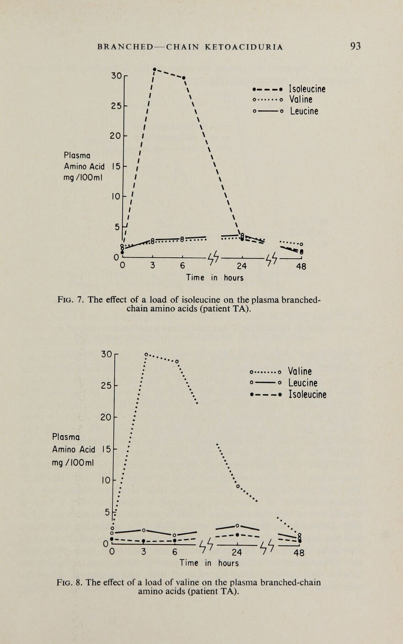 BRANCHED— CHAIN KETOACIDURIA 30 25 20 Plasma Amino Acid 15 mg /lOOmI 10 5 r •  Isoleucine о 0 Voline о о Leucine ^.вгттттгтвт •8&ï*c 6 '■ 24 Time in hours Fig. 7. The effect of a load of isoleucine on the plasma branched- chain amino acids (patient ТА). 30 25 20 Plasma Amino Acid 15 mg /100 ml 10 ? о о Valine о о Leucine • • Isoleucine 24 6 / ' 24 Time in hours ;^8 48 Fig. 8. The effect of a load of valine on the plasma branched-chain amino acids (patient ТА).
