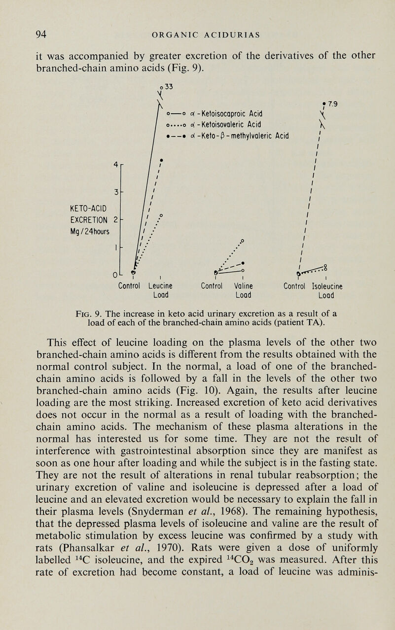 94 ORGANIC ACIDURIAS it was accompanied by greater excretion of the derivatives of the other branched-chain amino acids (Fig. 9). o,—0 o(-Ketoisocaproic Acid 0....0 o(-Ketoisovoleric Acid •—• c(-Keto-(3-methylvQleric Acid •7.9 KETO-ACID EXCRETION Mg/24 hours 0 Control Leucine Load I Control Valine Load I I Control Isoleucine Load Fig. 9. The increase in keto acid urinary excretion as a result of a load of each of the branched-chain amino acids (patient TA). This effect of leucine loading on the plasma levels of the other two branched-chain amino acids is different from the results obtained with the normal control subject. In the normal, a load of one of the branched- chain amino acids is followed by a fall in the levels of the other two branched-chain amino acids (Fig. 10). Again, the results after leucine loading are the most striking. Increased excretion of keto acid derivatives does not occur in the normal as a result of loading with the branched- chain amino acids. The mechanism of these plasma alterations in the normal has interested us for some time. They are not the result of interference with gastrointestinal absorption since they are manifest as soon as one hour after loading and while the subject is in the fasting state. They are not the result of alterations in renal tubular reabsorption; the urinary excretion of vahne and isoleucine is depressed after a load of leucine and an elevated excretion would be necessary to explain the fall in their plasma levels (Snyderman et al, 1968). The remaining hypothesis, that the depressed plasma levels of isoleucine and valine are the result of metabolic stimulation by excess leucine was confirmed by a study with rats (Phansalkar et al., 1970). Rats were given a dose of uniformly labelled isoleucine, and the expired was measured. After this rate of excretion had become constant, a load of leucine was adminis-