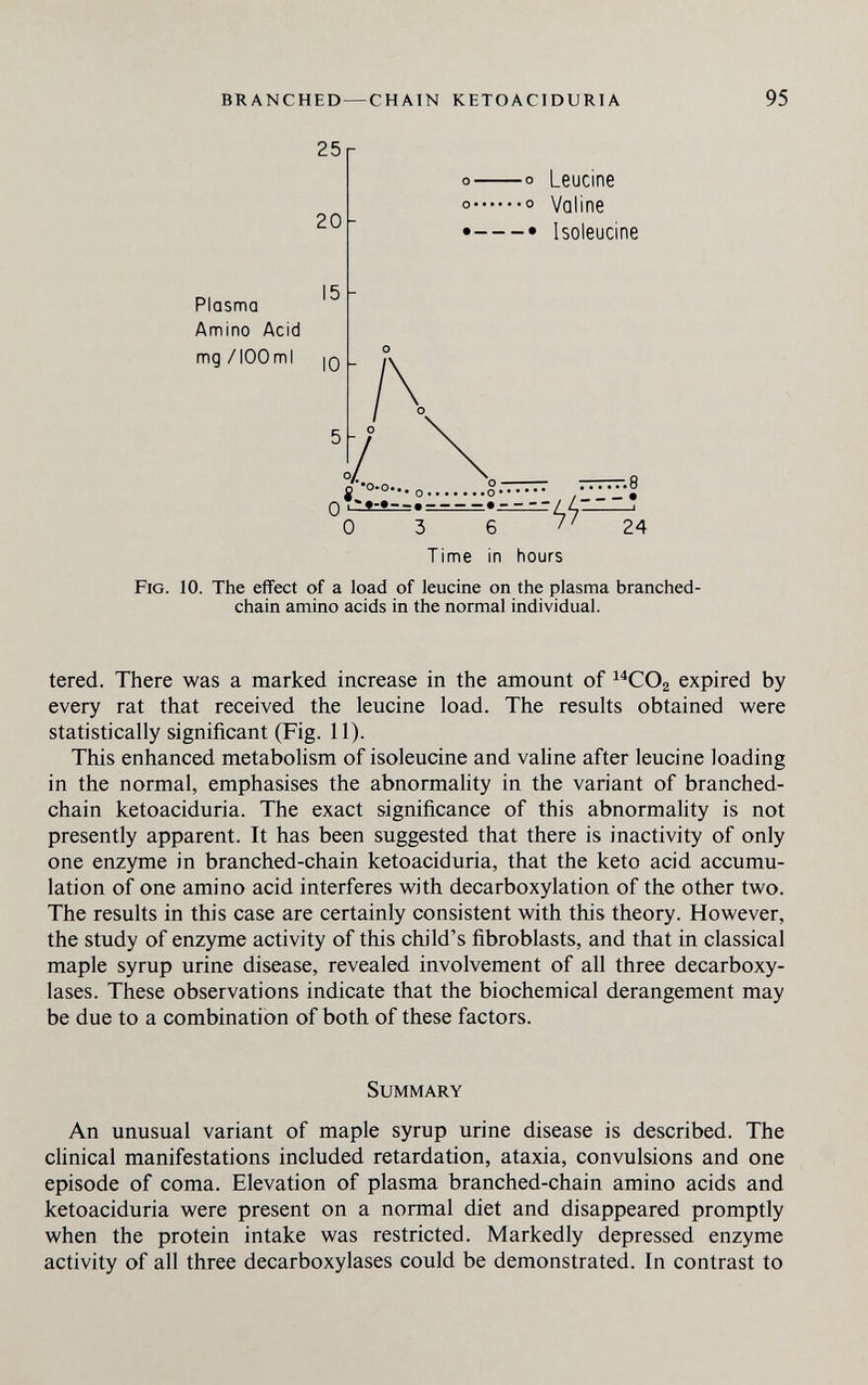 branched —chain ketoaciduria 95 25 20 Plasma Amino Acid mg /lOOmI о о Leucine о о Valine • • Isoleucine 8 О л     / /. * QT'f«— О 3 6 /'24 Time in hours Fig. 10. The effect of a load of leucine on the plasma branched- chain amino acids in the normal individual. tered. There was a marked increase in the amount of expired by every rat that received the leucine load. The results obtained were statistically significant (Fig. 11). This enhanced metabolism of isoleucine and valine after leucine loading in the normal, emphasises the abnormality in the variant of branched- chain ketoaciduria. The exact significance of this abnormality is not presently apparent. It has been suggested that there is inactivity of only one enzyme in branched-chain ketoaciduria, that the keto acid accumu¬ lation of one amino acid interferes with decarboxylation of the other two. The results in this case are certainly consistent with this theory. However, the study of enzyme activity of this child's fibroblasts, and that in classical maple syrup urine disease, revealed involvement of all three decarboxy¬ lases. These observations indicate that the biochemical derangement may be due to a combination of both of these factors. Summary An unusual variant of maple syrup urine disease is described. The clinical manifestations included retardation, ataxia, convulsions and one episode of coma. Elevation of plasma branched-chain amino acids and ketoaciduria were present on a normal diet and disappeared promptly when the protein intake was restricted. Markedly depressed enzyme activity of all three decarboxylases could be demonstrated. In contrast to