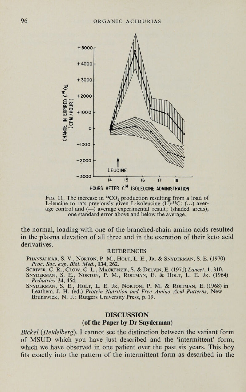 96 ORGANIC ACIDURIAS + 5000 + 4000 + 3000 cj о 2 <-> +2000 о — ш oc £ 5Г о >< F +1000 — Q- uiíi О z «t o -1000 -2000 -3000 14 15 16 17 18 hours after c'^ isoleucine administration Fig. и. The increase in production resulting from a load of L-leucine to rats previously given L-isoleucine (U)-^*C: (■• ■) aver¬ age control and (—) average experimental result; (shaded areas), one standard error above and below the average. the normal, loading with one of the branched-chain amino acids resulted in the plasma elevation of all three and in the excretion of their keto acid derivatives. REFERENCES Phansalkar, S. v., Norton, P. M., Holt, L. E., Jr. & Snyderman, S. E. (1970) Proc. Soc. exp. Biol. Med., 134,262. Scriver, С. R., Clow, C. L., Mackenzie, S. & Delvin, E. (1971) Lancet, 1, 310. Snyderman, S. E., Norton, P. M., Roitman, E. & Holt, L. E. Jr. (1964) Pediatrics 34,454. Snyderman, S. E., Holt, L. E. Jr, Norton, P. M. & Roitman, E. (1968) in Leathern, J. Н. (ed.) Protein Nutrition and Free Amino Acid Patterns, New Brunswick, N. J.: Rutgers University Press, p. 19. DISCUSSION (of the Paper by Dr Snyderman) Bichel {Heidelberg). I cannot see the distinction between the variant form of MSUD which you have just described and the 'intermittent' form, which we have observed in one patient over the past six years. This boy fits exactly into the pattern of the intermittent form as described in the