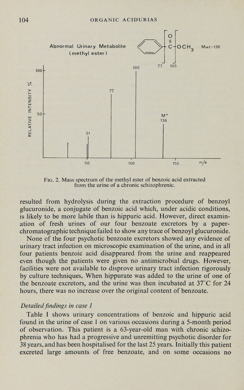 104 ORGANIC ACIDURIAS Abnormal Urinary Metabolite ( methyl ester) 100 - 105 О II c- 'OCH^ Mwt = i36 77 105 77 51 M + 136 50 100 —I— 150 Fig. 2. Mass spectrum of the methyl ester of benzoic acid extracted from the urine of a chronic schizophrenic. resulted from hydrolysis during the extraction procedure of benzoyl glucuronide, a conjugate of benzoic acid which, under acidic conditions, is likely to be more labile than is hippuric acid. However, direct examin¬ ation of fresh urines of our four benzoate excretors by a paper- chromatographic technique failed to show any trace of benzoyl glucuronide. None of the four psychotic benzoate excretors showed any evidence of urinary tract infection on microscopic examination of the urine, and in all four patients benzoic acid disappeared from the urine and reappeared even though the patients were given no antimicrobial drugs. However, facilities were not available to disprove urinary tract infection rigorously by culture techniques. When hippurate was added to the urine of one of the benzoate excretors, and the urine was then incubated at 37°C for 24 hours, there was no increase over the original content of benzoate. Detailed findings in case 1 Table I shows urinary concentrations of benzoic and hippuric acid found in the urine of case 1 on various occasions during a 5-month period of observation. This patient is a 63-year-old man with chronic schizo¬ phrenia who has had a progressive and unremitting psychotic disorder for 38 years, and has been hospitahsed for the last 25 years. Initially this patient excreted large amounts of free benzoate, and on some occasions no