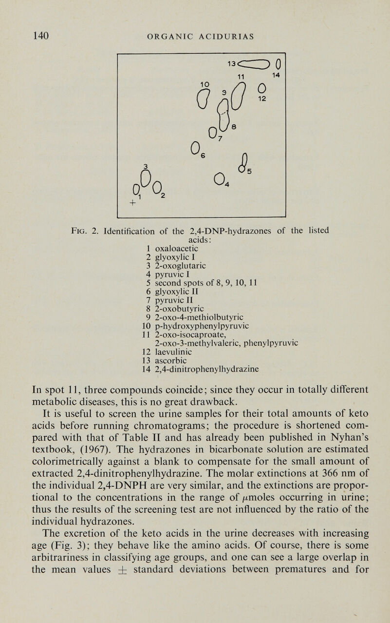 140 ORGANIC ACIDURIAS Fig. 2. Identification of the 2,4-DNP-hydrazones of the listed acids: 1 oxaloacetic 2 glyoxylic I 3 2-oxoglutaric 4 pyruvic I 5 second spots of 8, 9, 10,11 6 glyoxylic И 7 pyruvic II 8 2-oxobutyric 9 2-oxo-4-methiolbutyric 10 p-hydroxyphenylpyruvic 11 2-oxo-isocaproate, 2-oxo-3-methylvaleric, phenylpyruvic 12 laevulinic 13 ascorbic 14 2,4-dinitrophenylhydrazine In spot 11, three compounds coincide; since they occur in totally different metabolic diseases, this is no great drawback. It is useful to screen the urine samples for their total amounts of keto acids before running chromatograms ; the procedure is shortened com¬ pared with that of Table II and has already been published in Nyhan's textbook, (1967). The hydrazones in bicarbonate solution are estimated colorimetrically against a blank to compensate for the small amount of extracted 2,4-dinitrophenylhydrazine. The molar extinctions at 366 nm of the individual 2,4-DNPH are very similar, and the extinctions are propor¬ tional to the concentrations in the range of jumoles occurring in urine; thus the results of the screening test are not influenced by the ratio of the individual hydrazones. The excretion of the keto acids in the urine decreases with increasing age (Fig. 3); they behave like the amino acids. Of course, there is some arbitrariness in classifying age groups, and one can see a large overlap in the mean values i standard deviations between prematures and for