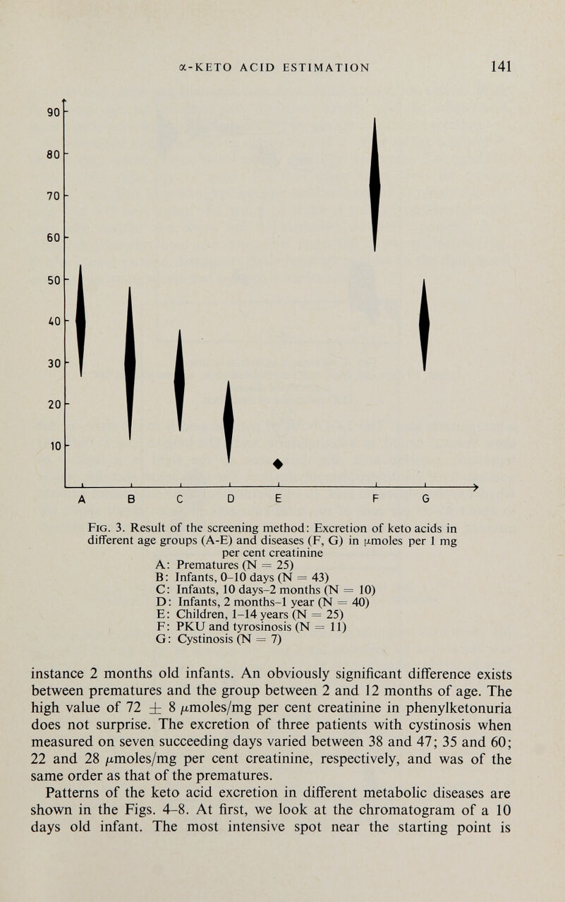 a-KETO ACID ESTIMATION 141 в Fig. 3. Result of the screening method: Excretion of keto acids in different age groups (A-E) and diseases (F, G) in [xmoles per 1 mg per cent creatinine A; Prematures (N = 25) B: Infants, 0-10 days (N = 43) C: Infants, 10 days-2 months (N = 10) D: Infants, 2 months-1 year (N = 40) E: Children, 1-14 years (N = 25) F: PKU and tyrosinosis (N = 11) G: Cystinosis (N = 7) instance 2 months old infants. An obviously significant difference exists between prematures and the group between 2 and 12 months of age. The high value of 72 ± 8 ¿^moles/mg per cent creatinine in phenylketonuria does not surprise. The excretion of three patients with cystinosis when measured on seven succeeding days varied between 38 and 47; 35 and 60; 22 and 28 /xmoles/mg per cent creatinine, respectively, and was of the same order as that of the prematures. Patterns of the keto acid excretion in different metabolic diseases are shown in the Figs. 4-8. At first, we look at the chromatogram of a 10 days old infant. The most intensive spot near the starting point is