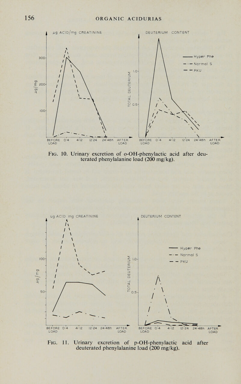 156 ORGANIC ACIDURIAS LOAD LOAD LOAD LOAD Fig. 10. Urinary excretion of o-OH-phenylactic acid after deu- terated phenylalanine load (200 mg/kg). ug ACID mg CREATININE К l\ I ^ I \ DEUTERIUM CONTENT — Hyper phe • — Normal S ■ ~ PKU A BEFORE 0-4 LOAD 4-12 12-24 24-48h AFTER LOAD BEFORE 0-4 LOAD 12-24 24-4вЬ AFTER LOAD Fig. 11. Urinary excretion of p-OH-phenylactic acid after deuterated phenylalanine load (200 mg/kg).