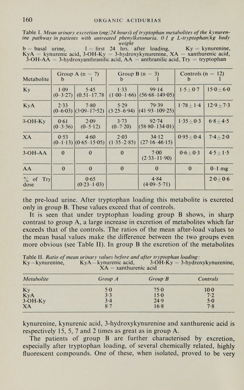 160 ORGANIC ACIDURIAS Table Î. Mean urinary excretion (mgl24 hours) of tryptophan metabolites of the kynuren- ine pathway in patients with untreated phenylketonuria. 01 g L-tryptophan¡kg body weight b = basal urine, 1 = first 24 hrs. after loading, Ky = kynurenine, KyA = kynurenic acid, 3-OH-Ky = 3-hydroxykynurenine, XA = xanthurenic acid, 3-OH-AA = 3-hydroxyanthraniIic acid, AA = anthranilic acid, Try = tryptophan the pre-load urine. After tryptophan loading this metabolite is excreted only in group B. These values exceed that of controls. It is seen that under tryptophan loading group В shows, in sharp contrast to group A, a large increase in excretion of metabolites which far exceeds that of the controls. The ratios of the mean after-load values to the mean basal values make the difference between the two groups even more obvious (see Table II). In group В the excretion of the metabolites Table II. Ratio of mean urinary values before and after tryptophan loading: Ky = kynurenine, KyA ^kynurenic acid, 3-OH-Ky = 3-hydroxykynurenine, XA = xanthurenic acid kynurenine, kynurenic acid, 3-hydroxykynurenine and xanthurenic acid is respectively 15, 5, 7 and 2 times as great as in group A. The patients of group В are further characterised by excretion, especially after tryptophan loading, of several chemically related, highly fluorescent compounds. One of these, when isolated, proved to be very