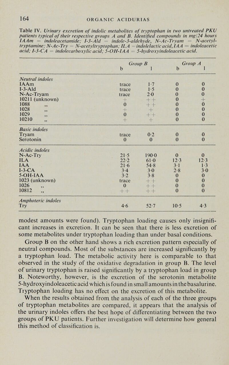 164 ORGANIC ACIDURIAS Table IV. Urinary excretion of indolic metabolites of tryptophan in two untreated PKU patients typical of their respective groups A and B. Identified compounds in mg¡24 hours I A Am = indoleacetamide ; 1-3-Aid = indole-3-aldehyde, N-Ac-Tryam = N-acetyl- tryptamine; N-Ac-Try = N-acetyltryptophan; ILA =indolelac1ic acid, IAA = indoleacetic acid; I-3-CA = indolecarboxylic acid; 5-OH-IAA = 5-hydroxyindoleacetic acid. modest amounts were found). Tryptophan loading causes only insignifi¬ cant increases in excretion. It can be seen that there is less excretion of some metabolites under tryptophan loading than under basal conditions. Group В on the other hand shows a rich excretion pattern especially of neutral compounds. Most of the substances are increased significantly by a tryptophan load. The metabolic activity here is comparable to that observed in the study of the oxidative degradation in group B. The level of urinary tryptophan is raised significantly by a tryptophan load in group B. Noteworthy, however, is the excretion of the serotonin metabolite 5-hydroxyindoleacetic acid which is found in small amounts in the basalurine. Tryptophan loading has no effect on the excretion of this metabolite. When the results obtained from the analysis of each of the three groups of tryptophan metabolites are compared, it appears that the analysis of the urinary indoles offers the best hope of diff'erentiating between the two groups of PKU patients. Further investigation will determine how general this method of classification is.