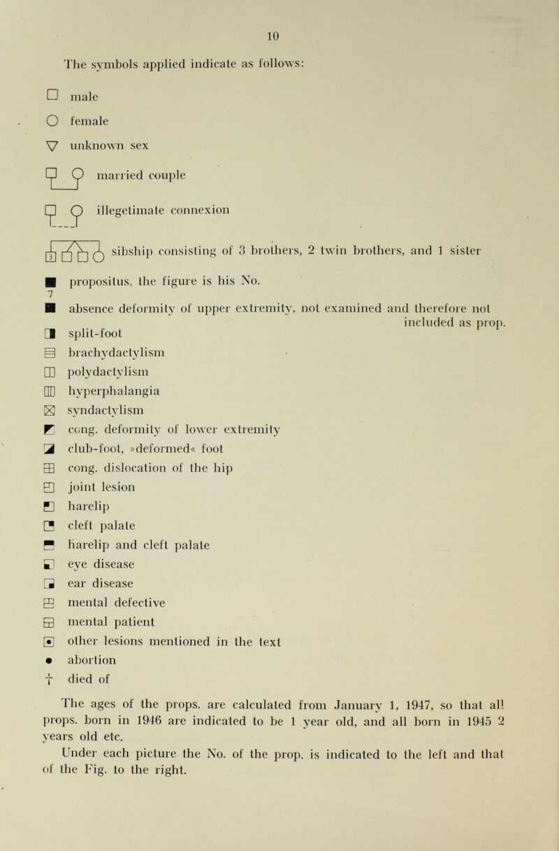 The symbols applied indicate as follows: O male O female V unknown sex (p married couple [jH (p illegetimate connexion ^ sibship consisting of 3 brothers, 2 twin brothers, and 1 sister ■ propositus, the figure is his No. 7 ■ absence deformity of upper extremity, not examined and therefore not included as prop. [1 split-foot g brachydactylism □D polydactylism HD hyperphalangia [x] syndactylism B ccng. deformity of lower extremity □ club-foot, »deformed« foot EE) cong. dislocation of the hip □ joint lesion H harelip □5 cleft palate C harelip and cleft palate E eye disease 3 ear disease 0 mental defective □ mental patient ¡T¡ other lesions mentioned in the text • abortion t died of 1 he ages of the props, are calculated from January 1, 1947, so that all props, born in 1946 are indicated to be 1 year old, and all born in 1945 2 years old etc. Under each picture the No. of the prop, is indicated to the left and that of the Fig. to the right.