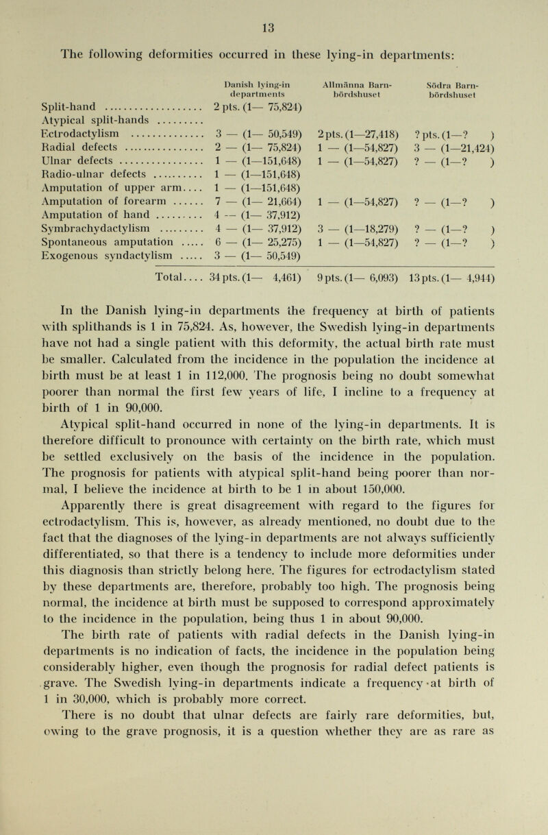 The following deformities occurred in these lying-in departments: Danish lying-in Allmänna Barn- Södra Barn- departments bördshuset bördshuset Split-hand 2 pts. (1— 75,824) Atypical split-hands Ectrodactylism 3 — (1— 50,549) 2 pts. (1—27,418) ?pts. (1—? ) Radial defects 2 — (1— 75,824) 1 — (1—54,827) 3 — (1—21,424) Ulnar defects 1 — (1—151,648) 1 — (1—54,827) ? — (1—? ) Radio-ulnar defects 1 — (1—151,648) Amputation of upper arm 1 — (1—151,648) Amputation of forearm 7 — (1— 21,664) 1 — (1—54,827) ? — (1—? ) Amputation of hand 4 — (1— 37,912) Symbrachydactylism 4 — (1— 37,912) 3 — (1—18,279) ? — (1—? ) Spontaneous amputation 6 — (1— 25,275) 1 — (1—54,827) ? — (1—? ) Exogenous syndactylism 3 — (1— 50,549) Total.... 34 pts. (1— 4,461) 9 pts. (1— 6,093) 13 pts. (1— 4,944) In the Danish lying-in departments the frequency at birth of patients with splithands is 1 in 75,824. As, however, the Swedish lying-in departments have not had a single patient with this deformity, the actual birth rate must be smaller. Calculated from the incidence in the population the incidence at birth must be at least 1 in 112,000. The prognosis being no doubt somewhat poorer than normal the first few years of life, I incline to a frequency at birth of 1 in 90,000. Atypical split-hand occurred in none of the lying-in departments. It is therefore difficult to pronounce with certainty on the birth rate, which must be settled exclusively on the basis of the incidence in the population. The prognosis for patients with atypical split-hand being poorer than nor mal, I believe the incidence at birth to be 1 in about 150,000. Apparently there is great disagreement with regard to the figures for ectrodactylism. This is, however, as already mentioned, no doubt due to the fact that the diagnoses of the lying-in departments are not always sufficiently differentiated, so that there is a tendency to include more deformities under this diagnosis than strictly belong here. The figures for ectrodactylism stated by these departments are, therefore, probably too high. The prognosis being normal, the incidence at birth must be supposed to correspond approximately to the incidence in the population, being thus 1 in about 90,000. The birth rate of patients with radial defects in the Danish lying-in departments is no indication of facts, the incidence in the population being considerably higher, even though the prognosis for radial defect patients is grave. The Swedish lying-in departments indicate a frequency-at birth of 1 in 30,000, which is probably more correct. There is no doubt that ulnar defects are fairly rare deformities, but, owing to the grave prognosis, it is a question whether they are as rare as