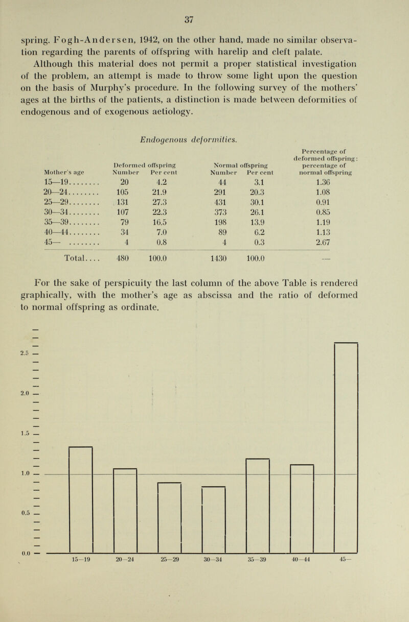 spring. Fogli-Andersen, 1942, on the other hand, made no similar observa tion regarding the parents of offspring with harelip and cleft palate. Although this material does not permit a proper statistical investigation of the problem, an attempt is made to throw some light upon the question on the basis of Murphy's procedure. In the following survey of the mothers' ages at the births of the patients, a distinction is made between deformities of endogenous and of exogenous aetiology. Endogenous deformities. Percentage of deformed offspring Deforme (1 offspring Normal offspring percentage of Mother's age Number Per cent Number Per cent normal offspring 15—19 20 4.2 44 3.1 1.36 20—24 105 21.9 291 20.3 1.08 25—29 131 27.3 431 30.1 0.91 30—34 107 22.3 373 26.1 0.85 35—39 79 16.5 198 13.9 1.19 40—44 34 7.0 89 6.2 1.13 45— 4 0.8 4 0.3 2.67 Total..., 480 100.0 1430 100.0 For the sake of perspicuity the last column of the above Table is rendered graphically, with the mother's age as abscissa and the ratio of deformed to normal offspring as ordinate. 2.0 _ 1.5 — 1.0 _ 0.5 _ 0.0 — 15—19 20—24 25—29 30-34 35-39 40-44 45-