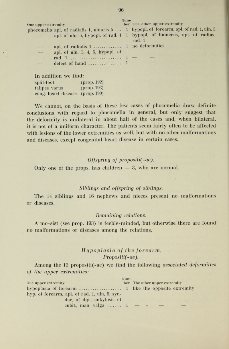 One upper extremity phocomelia api. of radialis 1, ulnaris 5 ... api. of uln. 5, hvpopl. of rad. 1 api. of radialis 1 1 api. of uln. 3, 4, 5, hypopl. of rad. 1 1 defect of hand 1 Num ber The other upper extremity 1 hypopl. of forearm, api. of rad. 1, uln. 5 1 hypopl. of humerus, api. of radius, rad. 1 no deformities In addition we find: split-foot (P r0 P-192) talipes varus (P r0 P-193) cong. heart disease (prop. 190) We cannot, on the basis of these few cases of phocomelia draw definite conclusions with regard to phocomelia in general, but only suggest that the deformity is unilateral in about half of the cases and, when bilateral, it is not of a uniform character. The patients seem fairly often to be affected with lesions of the lower extremities as well, but with no other malformations and diseases, except congenital heart disease in certain cases. Offspring of /)ropositi(-ae). Only one of the props, has children — 3, who are normal. Siblings and offspring of siblings. The 14 siblings and 16 nephews and nieces present no malformations or diseases. Remaining relations. A mo-sist (see prop. 193) is feeble-minded, but otherwise there are found no malformations or diseases among the relations. Hypoplasia of the forearm. Propositi(-ae). Among the 12 propositi(-ae) we find the following associated deformities of the upper extremities: Num- One upper extremity ber The other upper extremity hypoplasia of forearm 1 like the opposite extremity hyp. of forearm, api. of rad. 1, uln. 5, syn- dac. of dig., ankylosis of cubit., man. valga 1 — - —