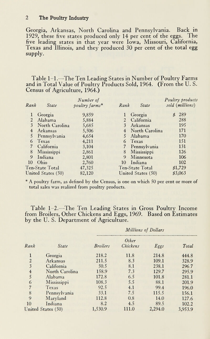 2 The Poultry Industry Georgia, Arkansas, North Carolina and Pennsylvania. Back in 1929, these five states produced only 14 per cent of the eggs. The five leading states in that year were Iowa, Missouri, California, Texas and Illinois, and they produced 30 per cent of the total egg supply. Table 1-1,—The Ten Leading States in Number of Poultry Farms and in Total Value of Poultry Products Sold, 1964. (From the U. S. Census of Agriculture, 1964.) * A poultry farm, as defined by the Census, is one on which 50 per cent or more of total sales was realized from poultry products. Table 1-2.—-The Ten Leading States in Gross Poultry Income from Broilers, Other Chickens and Eggs, 1969. Based on Estimates by the U. S. Department of Agriculture. Millions of Dollars