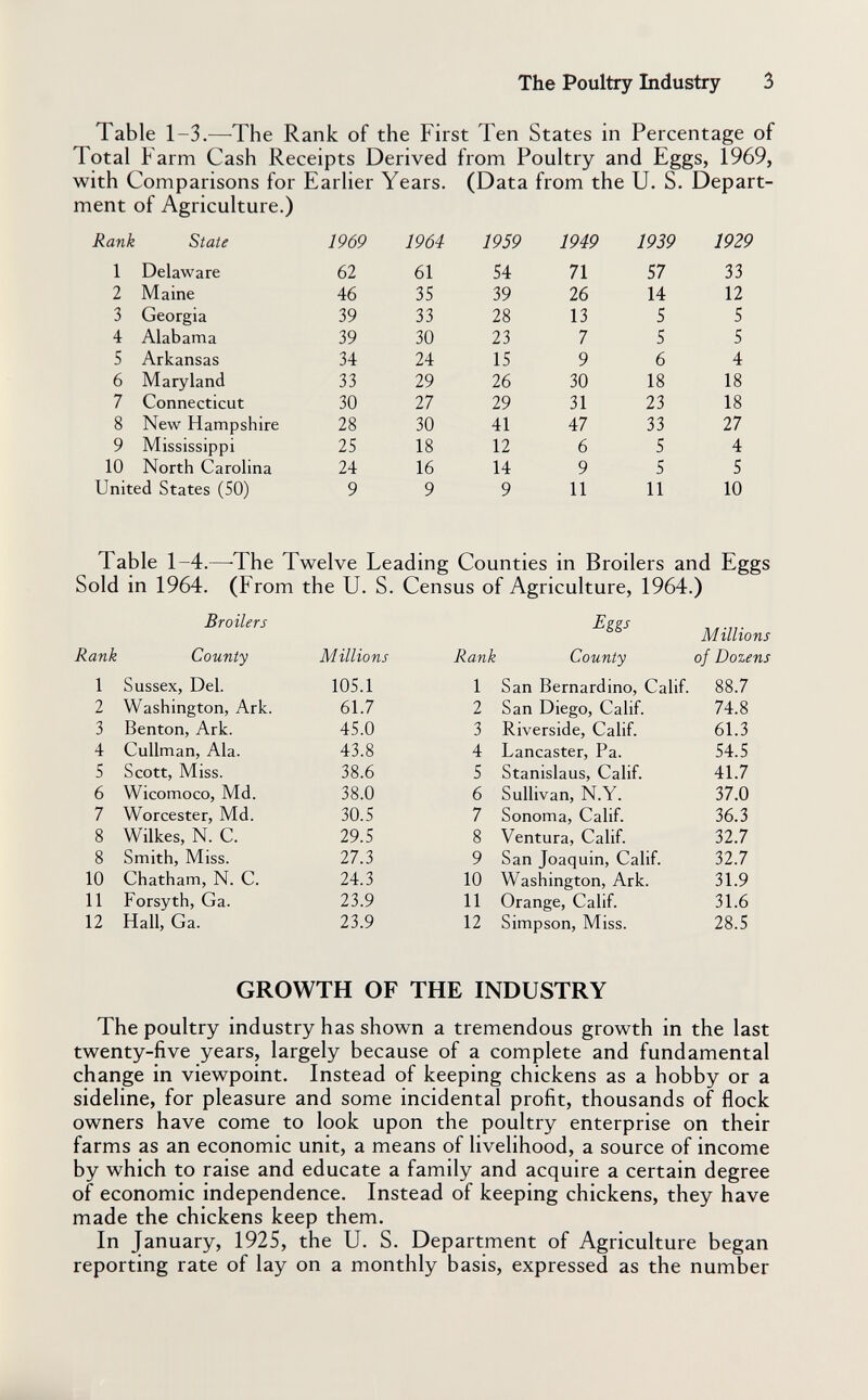 The Poultry Industry 3 Table 1-3.—The Rank of the First Ten States in Percentage of Total Farm Cash Receipts Derived from Poultry and Eggs, 1969, with Comparisons for Earlier Years. (Data from the U. S. Depart¬ ment of Agriculture.) Table 1-4.—-The Twelve Leading Counties in Broilers and Eggs Sold in 1964. (From the U. S. Census of Agriculture, 1964.) GROWTH OF THE INDUSTRY The poultry industry has shown a tremendous growth in the last twenty-five years, largely because of a complete and fundamental change in viewpoint. Instead of keeping chickens as a hobby or a sideline, for pleasure and some incidental profit, thousands of flock owners have come to look upon the poultry enterprise on their farms as an economic unit, a means of livelihood, a source of income by which to raise and educate a family and acquire a certain degree of economic independence. Instead of keeping chickens, they have made the chickens keep them. In January, 1925, the U. S. Department of Agriculture began reporting rate of lay on a monthly basis, expressed as the number