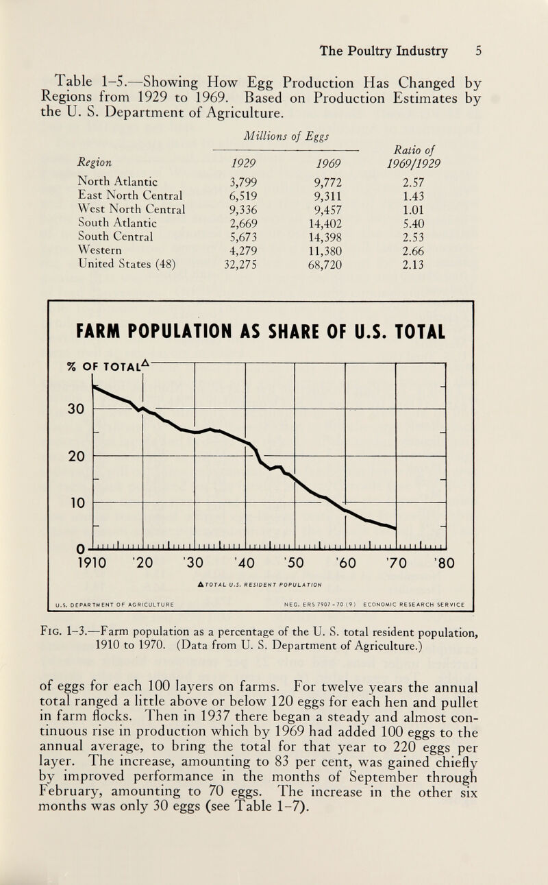 The Poultry Industry 5 Table 1-5.—Showing How Egg Production Has Changed by Regions from 1929 to 1969. Based on Production Estimates by the U. S. Department of Agriculture. Millions of Eggs FARM POPULATION AS SHARE OF U.S. TOTAL % OF TOTAL^    30 20 10 Q I M I I I I I I I I I I I I I I I I I I I I I I tl I I I I I n I II 1 I I II I I I I M I I II I I I 1 I I I I II I I I I I ■ I I 1910 '20 '30 '40 '50 '60 '70 '80 ATOTAL U.S. RESIDENT POPULATION U.S. DEPARTMENT OF AGRICULTURE NEC. ERS 7907 - 70 ( 9 ) ECONOMIC RESEARCH SERVICE Fig. 1-3.—Farm population as a percentage of the U. S. total resident population, 1910 to 1970. (Data from U. S. Department of Agriculture.) of eggs for each 100 layers on farms. For twelve years the annual total ranged a little above or below 120 eggs for each hen and pullet in farm flocks. Then in 1937 there began a steady and almost con¬ tinuous rise in production which by 1969 had added 100 eggs to the annual average, to bring the total for that year to 220 eggs per layer. The increase, amounting to 83 per cent, was gained chiefly by improved performance in the months of September through February, amounting to 70 eggs. The increase in the other six months was only 30 eggs (see Table 1-7).