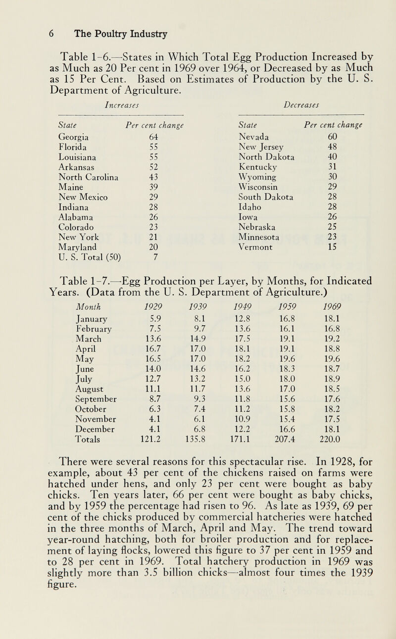 6 The Poultry Industry Table 1-6.^—-States in Which Total Egg Production Increased by as Much as 20 Per cent in 1969 over 1964, or Decreased by as Much as 15 Per Cent. Based on Estimates of Production by the U. S. Department of Agriculture. Increases Decreases Table \ -7.—-Egg Production per Layer, by Months, for Indicated Years. (Data from the U. S. Department of Agriculture.) There were several reasons for this spectacular rise. In 1928, for example, about 43 per cent of the chickens raised on farms were hatched under hens, and only 23 per cent were bought as baby chicks. Ten years later, 66 per cent were bought as baby chicks, and by 1959 the percentage had risen to 96. As late as 1939, 69 per cent of the chicks produced by commercial hatcheries were hatched in the three months of March, April and May. The trend toward year-round hatching, both for broiler production and for replace¬ ment of laying flocks, lowered this figure to 37 per cent in 1959 and to 28 per cent in 1969. Total hatchery production in 1969 was slightly more than 3.5 billion chicks—^almost four times the 1939 figure.