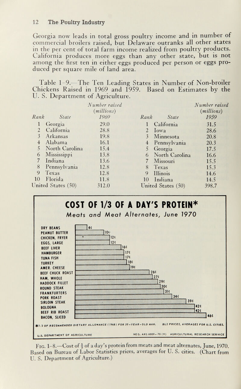 12 The Poultry Industry Georgia now leads in total gross poultry income and in number of commercial broilers raised, but Delaware outranks all other states in the per cent of total farm income realized from poultry products. California produces more eggs than any other state, but is not among the first ten in either eggs produced per person or eggs pro¬ duced per square mile of land area. Table 1-9.—The Ten Leading States in Number of Non-broiler Chickens Raised in 1969 and 1959. Based on Estimates by the U. S. Department of Agriculture. COST OF 1/3 OF A DAY'S PROTEIN* Meafs and Meat Alternates, June 7970 DRY BEANS PEANUT BUTTER CHICKEN, FRYER EGGS, LARGE BEEF LIVER HAMBURGER TUNA FISH TURKEY AMER. CHEESE BEEF CHUCK ROAST HAM, WHOLE HADDOCK FILLET ROUND STEAK FRANKFURTERS PORK ROAST SIRLOIN STEAK BOLOGNA BEEF RIB ROAST BACON, SLICED *»/3 OF RECOMMENDED DIETARY ALLOWANCE ( 1968) FOR 20'YEAR-OLD MAN. BLS PRICES. AVERAGES FOR U.S. CITIES. U.S. DEPARTMENT OF AGRICULTURE NEC. ARS 6009- 70 (9) AGRICULTURAL RESEARCH SERVICE Fig. 1-8.—Cost of f of a day's protein from meats and meat alternates, June, 1970. Based on Bureau of Labor Statistics prices, averages for U. S. cities. (Chart from U. S. Department of Agriculture.)