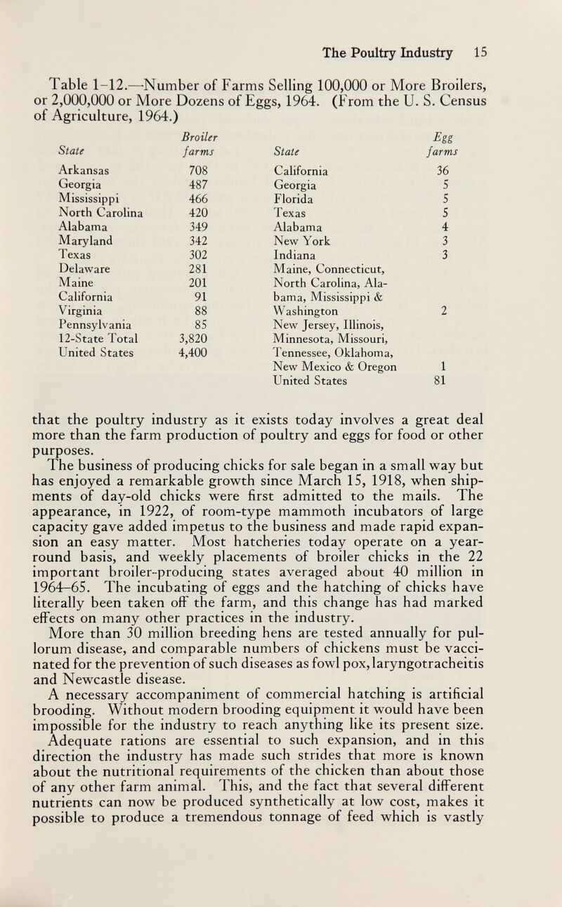 The Poultry Industry 15 Table 1-12.—'Number of Farms Selling 100,000 or More Broilers, or 2,000,000 or More Dozens of Eggs, 1964. (From the U. S. Census of Agriculture, 1964.) that the poultry industry as it exists today involves a great deal more than the farm production of poultry and eggs for food or other purposes. The business of producing chicks for sale began in a small way but has enjoyed a remarkable growth since March 15, 1918, when ship¬ ments of day-old chicks were first admitted to the mails. The appearance, in 1922, of room-type mammoth incubators of large capacity gave added impetus to the business and made rapid expan¬ sion an easy matter. Most hatcheries today operate on a year- round basis, and weekly placements of broiler chicks in the 22 important broiler-producing states averaged about 40 million in 1964-65. The incubating of eggs and the hatching of chicks have literally been taken off the farm, and this change has had marked effects on many other practices in the industry. More than 30 million breeding hens are tested annually for pul- lorum disease, and comparable numbers of chickens must be vacci¬ nated for the prevention of such diseases as fowl pox,laryngotracheitis and Newcastle disease. A necessary accompaniment of commercial hatching is artificial brooding. Without modern brooding equipment it would have been impossible for the industry to reach anything like its present size. Adequate rations are essential to such expansion, and in this direction the industry has made such strides that more is known about the nutritional requirements of the chicken than about those of any other farm animal. This, and the fact that several different nutrients can now be produced synthetically at low cost, makes it possible to produce a tremendous tonnage of feed which is vastly