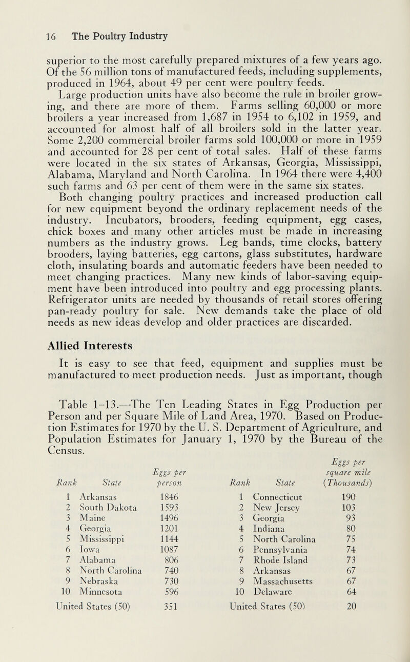 16 The Poultry Industry superior to the most carefully prepared mixtures of a few years ago. Of the 56 million tons of manufactured feeds, including supplements, produced in 1964, about 49 per cent were poultry feeds. Large production units have also become the rule in broiler grow¬ ing, and there are more of them. Farms selling 60,000 or more broilers a year increased from 1,687 in 1954 to 6,102 in 1959, and accounted for almost half of all broilers sold in the latter year. Some 2,200 commercial broiler farms sold 100,000 or more in 1959 and accounted for 28 per cent of total sales. Half of these farms were located in the six states of Arkansas, Georgia, Mississippi, Alabama, Maryland and North Carolina. In 1964 there were 4,400 such farms and 63 per cent of them were in the same six states. Both changing poultry practices and increased production call for new equipment beyond the ordinary replacement needs of the industry. Incubators, brooders, feeding equipment, egg cases, chick boxes and many other articles must be made in increasing numbers as the industry grows. Leg bands, time clocks, battery brooders, laying batteries, egg cartons, glass substitutes, hardware cloth, insulating boards and automatic feeders have been needed to meet changing practices. Many new kinds of labor-saving equip¬ ment have been introduced into poultry and egg processing plants. Refrigerator units are needed by thousands of retail stores offering pan-ready poultry for sale. New demands take the place of old needs as new ideas develop and older practices are discarded. Allied Interests It is easy to see that feed, equipment and supplies must be manufactured to meet production needs. Just as important, though Table 1-13.—^The Ten Leading States in Egg Production per Person and per Square Mile of Land Area, 1970. Based on Produc¬ tion Estimates for 1970 by the U. S. Department of Agriculture, and Population Estimates for January 1, 1970 by the Bureau of the Census. Eggs per person Eggs per square mile Rank State Rank State {Thousands) 1 Arkansas 2 South Dakota 3 Maine 4 Georgia 5 Mississippi 6 Iowa 7 Alabama 8 North Carolina 9 Nebraska 10 Minnesota 1846 1593 1496 1201 1144 1087 806 740 730 596 1 Connecticut 2 New Jersey 3 Georgia 4 Indiana 5 North Carolina 6 Pennsylvania 7 Rhode Island 8 Arkansas 9 Massachusetts 10 Delaware 190 103 93 80 75 74 73 67 67 64 United States (50) 351 United States (50Ì 20